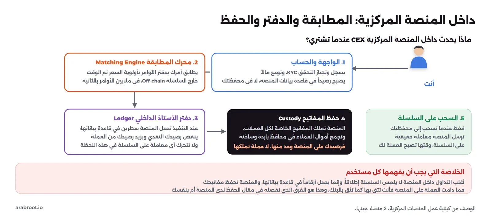 مخطط بخمس خطوات داخل المنصة المركزية: 1 الواجهة والحساب حيث تسجل وتجتاز KYC وتودع مالاً يصبح رصيداً في قاعدة بيانات المنصة لا في محفظتك، 2 محرك المطابقة يطابق أمرك خارج السلسلة في ملايين الأوامر بالثانية، 3 دفتر الأستاذ الداخلي حيث تعدل المنصة سطرين عند التنفيذ دون أي معاملة على السلسلة، 4 حفظ المفاتيح حيث المنصة تملك المفاتيح الخاصة وتجمع أموال العملاء في محافظ باردة وساخنة فرصيدك وعد منها لا عملة تملكها، 5 السحب على السلسلة فقط عند السحب إلى محفظتك، وفي الأسفل الخلاصة أن أغلب التداول لا يلمس السلسلة والمنصة تحفظ مفاتيحك