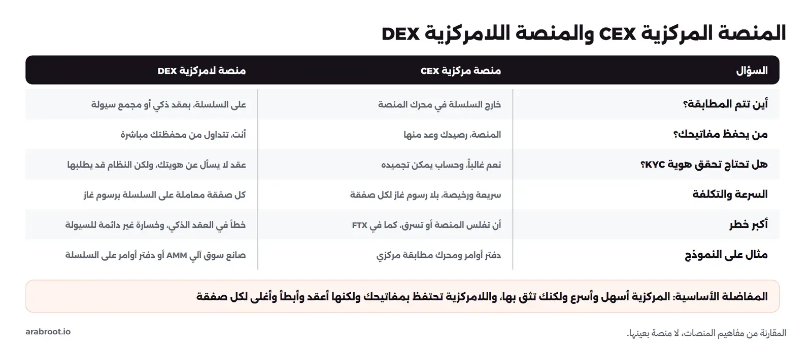 جدول مقارنة بين المنصة المركزية CEX والمنصة اللامركزية DEX: أين تتم المطابقة، خارج السلسلة في محرك المنصة مقابل على السلسلة بعقد ذكي أو مجمع سيولة، ومن يحفظ مفاتيحك، المنصة ورصيدك وعد منها مقابل أنت تتداول من محفظتك، وهل تحتاج KYC، نعم غالباً وحساب يمكن تجميده مقابل عقد لا يسأل عن هويتك، والسرعة والتكلفة، سريعة ورخيصة بلا رسوم غاز لكل صفقة مقابل كل صفقة معاملة على السلسلة برسوم غاز، وأكبر خطر، أن تفلس المنصة أو تسرق كما في FTX مقابل خطأ في العقد وخسارة غير دائمة للسيولة، وفي الأسفل المفاضلة أن المركزية أسهل وأسرع ولكنك تثق بها واللامركزية تحتفظ بمفاتيحك ولكنها أعقد وأبطأ