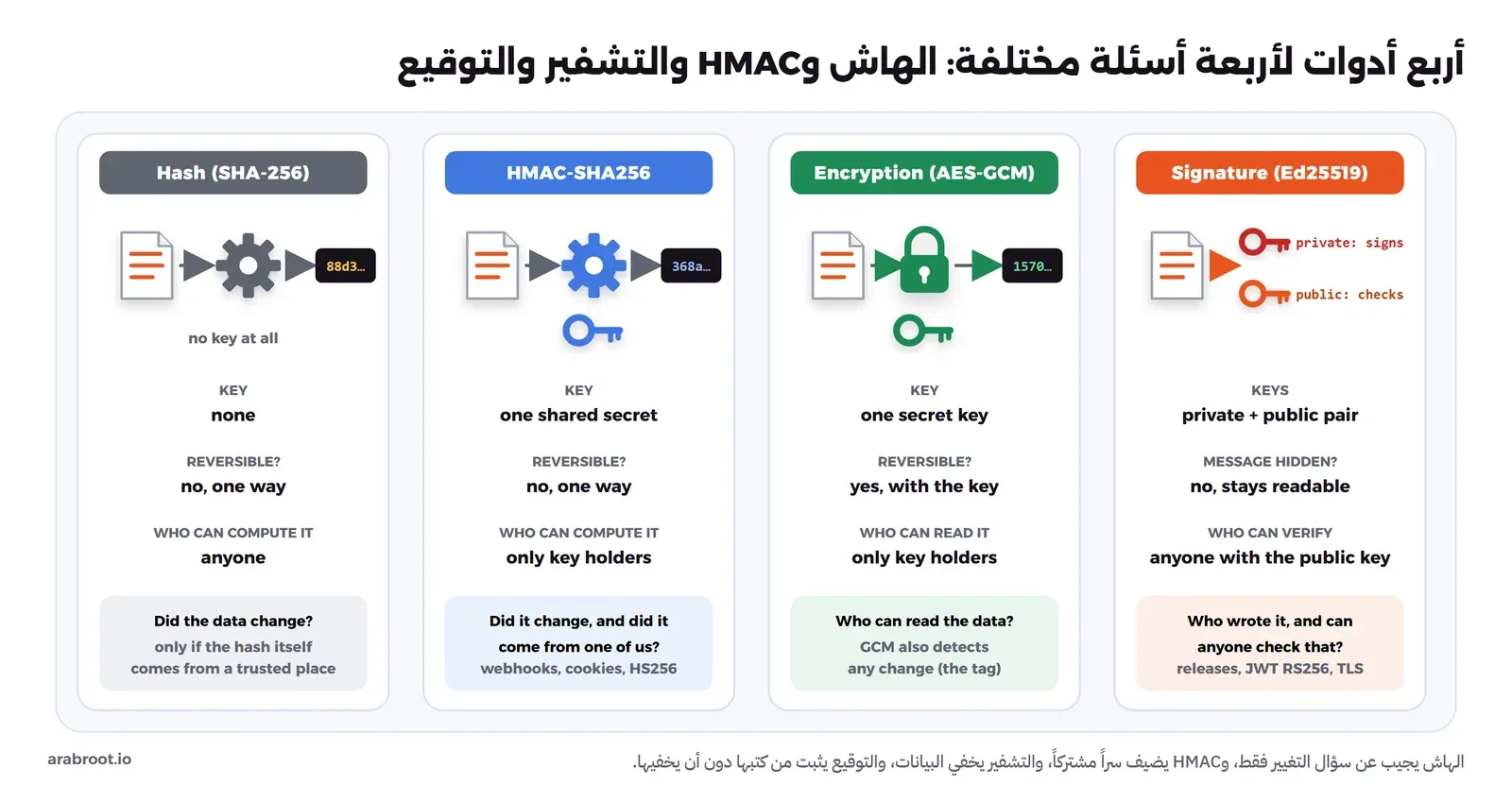أربعة أعمدة: Hash بلون رمادي دون مفتاح وباتجاه واحد ويحسبه أي شخص، وHMAC-SHA256 بلون أزرق بسر مشترك ويحسبه من يملك المفتاح فقط، وEncryption بلون أخضر مع AES-GCM يعود بالمفتاح ويقرؤه من يملك المفتاح، وSignature بلون برتقالي مع Ed25519 بمفتاح خاص يوقع ومفتاح عام يتحقق والرسالة تبقى مقروءة، وفي أسفل كل عمود السؤال الذي يجيب عنه
