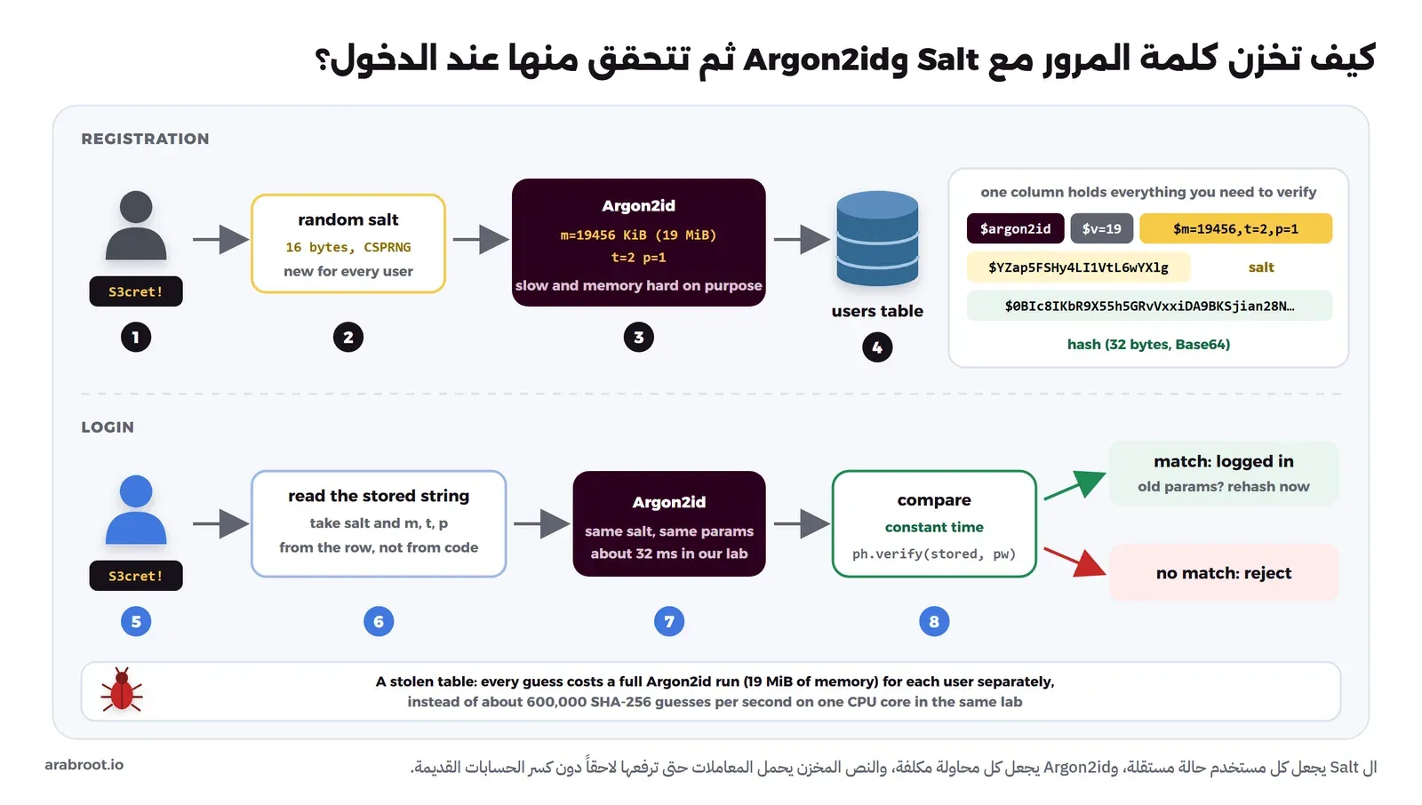 مخطط بمسارين: في التسجيل يكتب المستخدم S3cret! ثم يولد Salt عشوائي من 16 بايت ثم Argon2id بالمعاملات m=19456 وt=2 وp=1 ثم يحفظ في جدول المستخدمين نص واحد مقسم بألوان إلى argon2id والإصدار والمعاملات والملح والبصمة، وفي الدخول يقرأ التطبيق النص المخزن ويأخذ منه الملح والمعاملات ثم يحسب Argon2id ثم يقارن في زمن ثابت فإما دخول مع إعادة الحساب إذا كانت المعاملات قديمة أو رفض، وفي الأسفل شريط يبين أن كل تخمين يكلف تشغيلاً كاملاً لكل مستخدم مقابل 600 ألف تخمين SHA-256 في الثانية