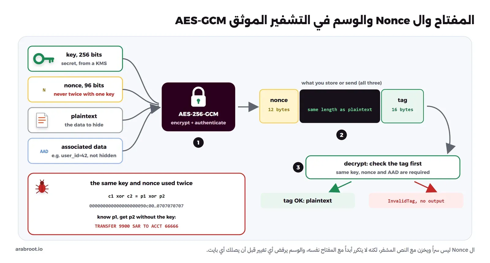 على اليسار أربعة مدخلات: مفتاح 256 بت سري من KMS، وNonce بطول 96 بت لا يتكرر مع المفتاح نفسه، والنص الصريح، والبيانات المرتبطة مثل user_id=42 غير مخفية، تدخل إلى صندوق AES-256-GCM، ويخرج منه ثلاثة أجزاء تخزن معاً: Nonce من 12 بايت ونص مشفر بطول النص الصريح ووسم من 16 بايت، ثم فك التشفير يتحقق من الوسم أولاً فإما النص الصريح أو InvalidTag دون أي مخرج، وفي الأسفل مربع أحمر يبين أن تكرار المفتاح والNonce يجعل XOR النصين المشفرين يساوي XOR النصين الصريحين ويكشف رسالة التحويل الثانية
