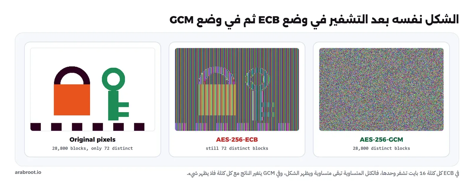 ثلاث صور متجاورة من تجربتنا: الأصلية فيها قفل برتقالي بحلقة داكنة ومفتاح أخضر وخطوط داكنة في الأسفل على خلفية بيضاء، ثم الصورة نفسها بعد AES-256-ECB تظهر فيها خطوط ملونة عمودية لكن شكل القفل والمفتاح والخطوط واضح تماماً، ثم بعد AES-256-GCM ضجيج ملون عشوائي لا يظهر فيه أي شكل