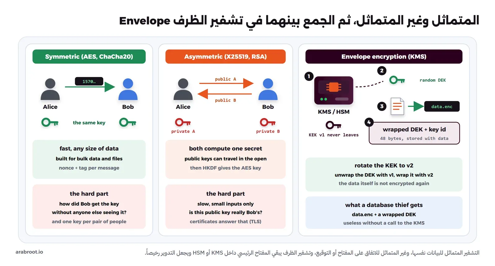 ثلاث لوحات: الأولى Symmetric فيها Alice وBob بمفتاح أخضر واحد مشترك، سريع لأي حجم والمشكلة كيف وصل المفتاح إلى Bob، والثانية Asymmetric فيها Alice وBob يتبادلان المفتاحين العامين ويحتفظ كل منهما بمفتاحه الخاص الأحمر ويحسبان سراً واحداً ثم HKDF، والمشكلة البطء وهل المفتاح العام فعلاً لـ Bob، والثالثة Envelope encryption فيها KMS أو HSM يحتفظ بمفتاح KEK لا يغادره، ومفتاح DEK عشوائي يشفر الملف إلى data.enc، والمفتاح المغلف مع معرف المفتاح يخزن بجانب البيانات، وتدوير KEK يعيد تغليف DEK فقط، والسارق يحصل على بيانات مشفرة ومفتاح مغلف لا فائدة منهما دون KMS