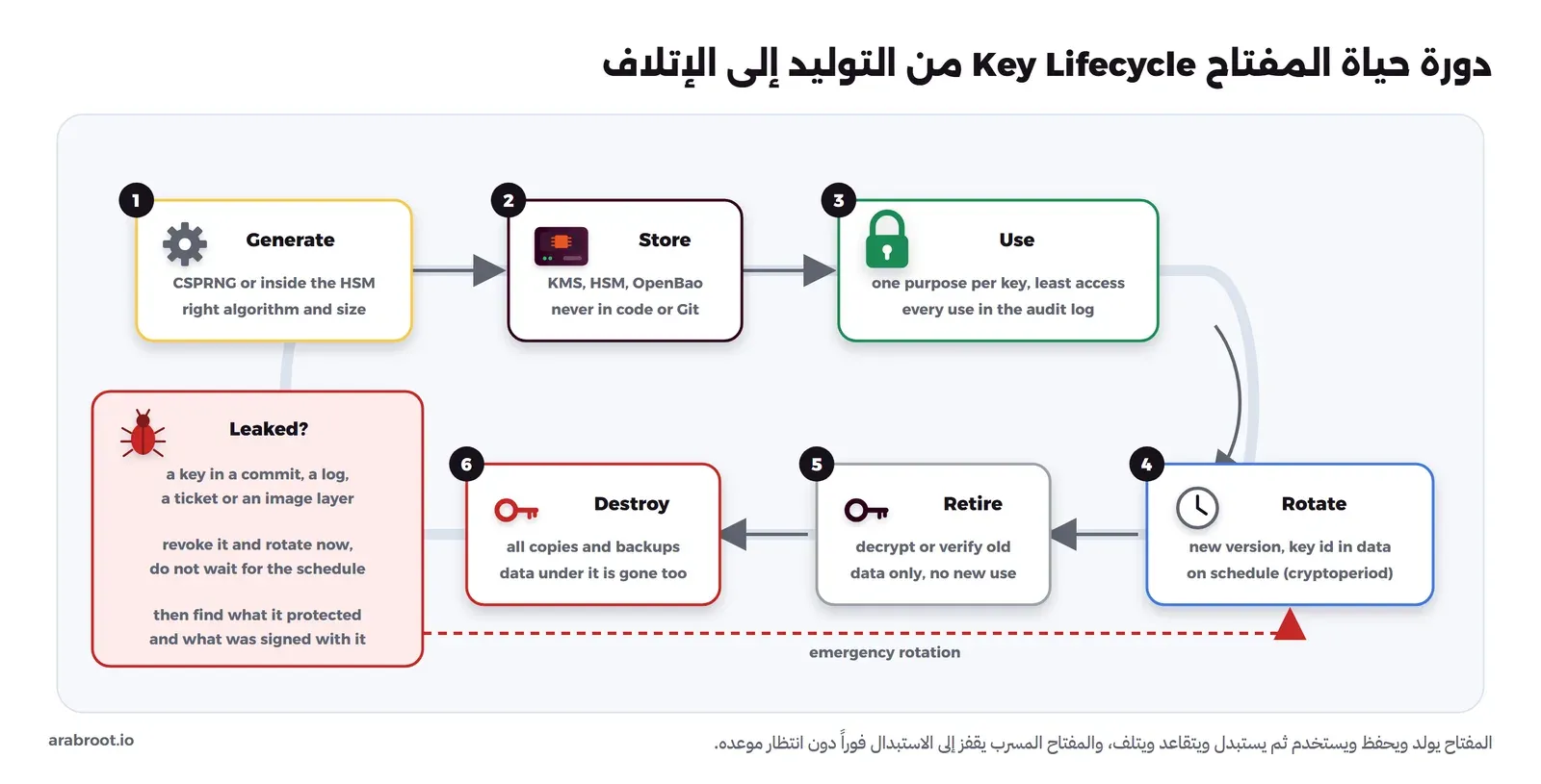 حلقة من ست مراحل: Generate بمولد آمن أو داخل HSM، ثم Store في KMS أو HSM أو OpenBao وليس في الكود أو Git، ثم Use بغرض واحد لكل مفتاح وأقل صلاحية مع تسجيل كل استخدام، ثم Rotate بإصدار جديد ومعرف المفتاح في البيانات حسب مدة الاستخدام، ثم Retire لفك أو التحقق من البيانات القديمة فقط، ثم Destroy لكل النسخ والنسخ الاحتياطية، وعلى اليسار مربع أحمر Leaked لمفتاح تسرب في Commit أو سجل أو تذكرة أو طبقة Image يقفز بسهم متقطع أحمر إلى Rotate مباشرة