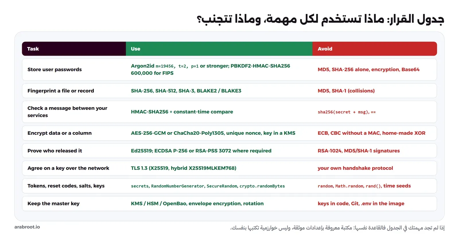 جدول بثلاثة أعمدة Task وUse وAvoid: تخزين كلمات المرور بـ Argon2id m=19456 t=2 p=1 أو PBKDF2-HMAC-SHA256 600000 لـ FIPS وتجنب MD5 وSHA-256 وحده والتشفير وBase64، وبصمة الملف بـ SHA-256 وSHA-512 وSHA-3 وBLAKE2 وBLAKE3 وتجنب MD5 وSHA-1، والتحقق من رسالة بين الخدمات بـ HMAC-SHA256 مع مقارنة في زمن ثابت وتجنب sha256 للسر مع الرسالة والمقارنة بـ ==، وتشفير البيانات بـ AES-256-GCM أو ChaCha20-Poly1305 مع Nonce فريد ومفتاح في KMS وتجنب ECB وCBC دون MAC وXOR، وإثبات من أصدر الملف بـ Ed25519 أو ECDSA P-256 أو RSA-PSS 3072 وتجنب RSA-1024 وتوقيعات MD5 وSHA-1، والاتفاق على مفتاح بـ TLS 1.3 مع X25519 وX25519MLKEM768 وتجنب بروتوكول خاص، والتوكنات والرموز بـ secrets وRandomNumberGenerator وSecureRandom وcrypto.randomBytes وتجنب random وMath.random وrand، والمفتاح الرئيسي في KMS أو HSM أو OpenBao مع الظرف والتدوير وتجنب المفاتيح في الكود وGit و.env داخل ال Image