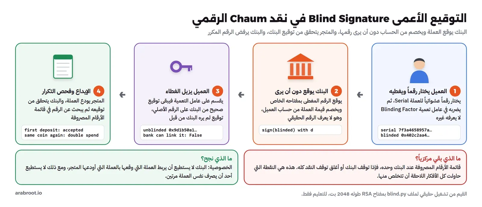 أربع خطوات من اليمين إلى اليسار: العميل يختار رقماً عشوائياً للعملة ويغطيه بعامل تعمية، ثم البنك يوقع الرقم المغطى دون أن يراه ويخصم من الحساب، ثم العميل يزيل الغطاء فيبقى توقيع صحيح لا يستطيع البنك ربطه، ثم المتجر يودع العملة فيقبلها البنك أول مرة ويرفضها في المرة الثانية كإنفاق مزدوج، وفي الأسفل صندوق أحمر يقول إن قائمة الأرقام المصروفة بقيت عند البنك وحده، وصندوق أخضر يقول إن الخصوصية نجحت