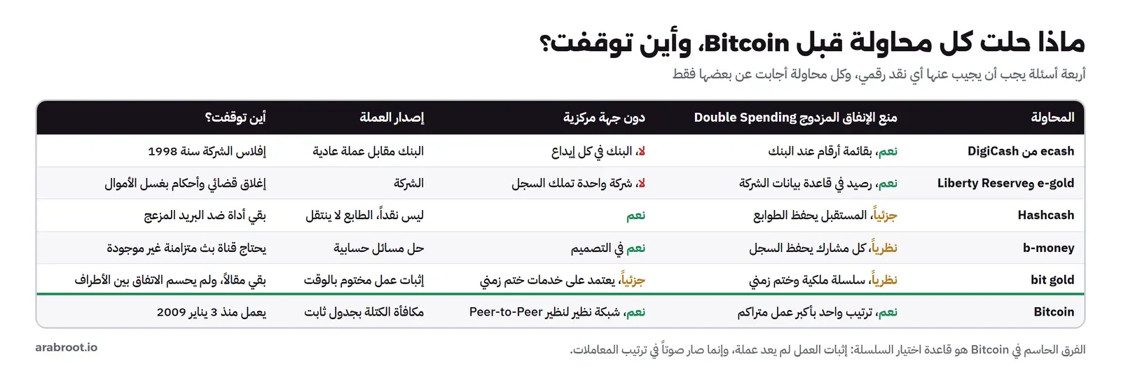 جدول يقارن ست محاولات: ecash من DigiCash يمنع الإنفاق المزدوج بقائمة عند البنك ويعتمد على البنك وانتهى بإفلاس الشركة سنة 1998، وe-gold وLiberty Reserve يمنعان الإنفاق المزدوج برصيد في قاعدة بيانات شركة واحدة وانتهيا بإغلاق قضائي، وHashcash دون جهة مركزية ولكنه ليس نقداً لأن الطابع لا ينتقل، وb-money يحفظ فيه كل مشارك السجل نظرياً ويحتاج قناة بث متزامنة غير موجودة، وbit gold فيه سلسلة ملكية وختم زمني ولم يحسم الاتفاق، وBitcoin يمنع الإنفاق المزدوج بترتيب واحد بأكبر عمل متراكم في شبكة نظير لنظير ويصدر العملة بمكافأة الكتلة ويعمل منذ 3 يناير 2009