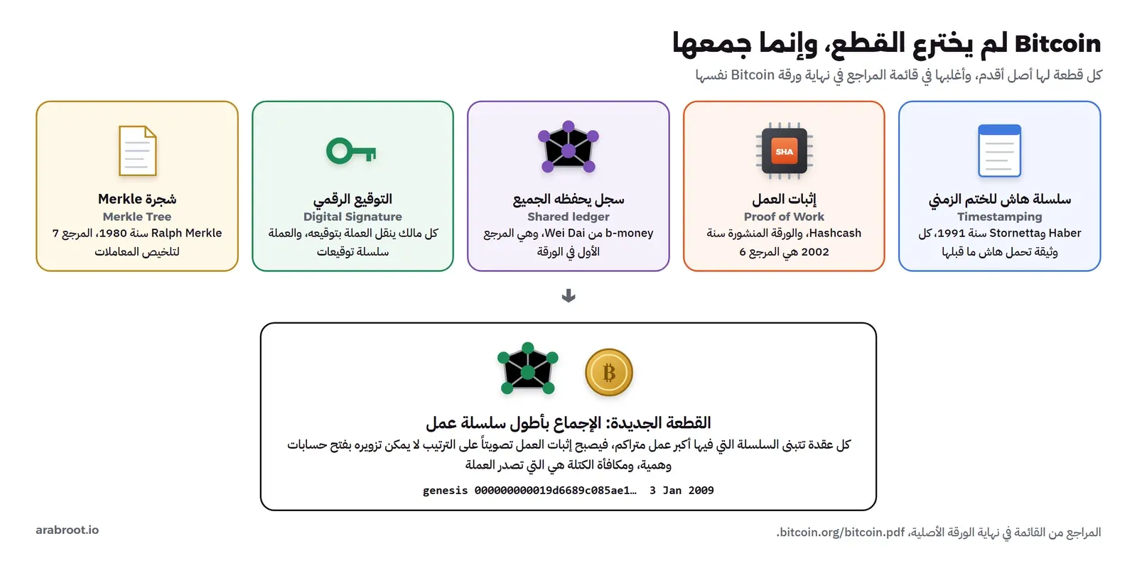 خمس بطاقات في صف: سلسلة هاش للختم الزمني من Haber وStornetta سنة 1991، وإثبات العمل من Hashcash وورقته سنة 2002 المرجع 6، وسجل يحفظه الجميع من b-money المرجع الأول، والتوقيع الرقمي حيث العملة سلسلة توقيعات، وشجرة Merkle من Ralph Merkle سنة 1980 المرجع 7، وتحتها سهم إلى بطاقة القطعة الجديدة: الإجماع بأطول سلسلة عمل، حيث تتبنى كل عقدة السلسلة التي فيها أكبر عمل متراكم، ومكافأة الكتلة تصدر العملة، مع هاش كتلة التكوين 000000000019d6689c085ae1 بتاريخ 3 يناير 2009