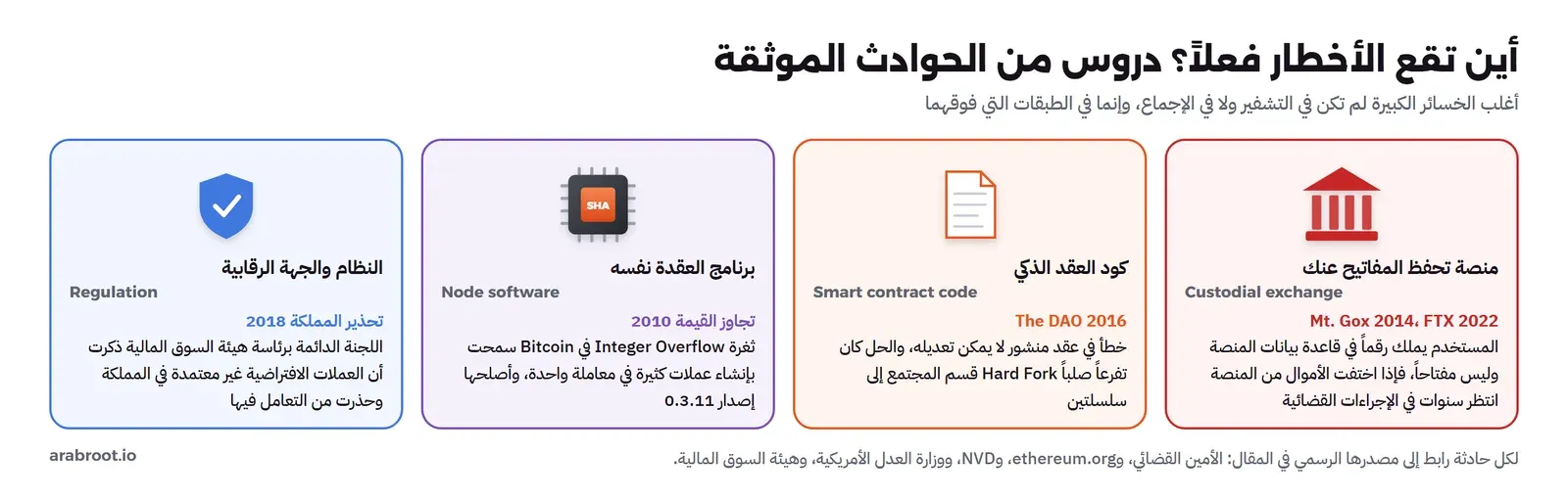 أربع بطاقات: منصة تحفظ المفاتيح عنك مع حادثتي Mt. Gox سنة 2014 وFTX سنة 2022 حيث يملك المستخدم رقماً في قاعدة بيانات المنصة وليس مفتاحاً، ثم كود العقد الذكي مع حادثة The DAO سنة 2016 والتفرع الصلب، ثم برنامج العقدة نفسه مع ثغرة تجاوز القيمة سنة 2010 التي أصلحها الإصدار 0.3.11، ثم النظام والجهة الرقابية مع تحذير المملكة سنة 2018