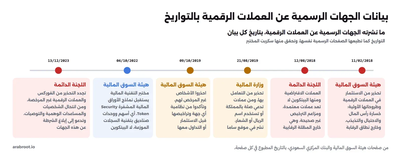 خط زمني لبيانات الجهات الرسمية عن العملات الرقمية: هيئة السوق المالية في 11/02/2018 تحذر من الاستثمار في العملات الرقمية وطروحاتها الأولية لخسارة رأس المال والاحتيال والتذبذب وأنها خارج نطاق الرقابة، واللجنة الدائمة في 12/08/2018 تقول إن العملات الافتراضية ومنها البيتكوين لا تعد عملات معتمدة وإن مزاعم الترخيص غير صحيحة وإنها خارج المظلة الرقابية، ووزارة المالية في 21/08/2019 تحذر من التعامل بها ومن عملات تدعي صلة بالمملكة أو تستخدم اسم الريال أو الشعار ونشر في موقع ساما، وهيئة السوق المالية في 09/10/2019 تحذر من الأشخاص غير المرخص لهم وتدعو إلى التأكد من نظامية أي جهة، وهيئة السوق المالية في 04/10/2022 تعلن أن مختبر التقنية المالية يستقبل نماذج الأوراق المالية المشفرة Security Token أي أسهم ووحدات صناديق بتقنية السجلات الموزعة لا البيتكوين، واللجنة الدائمة في 13/12/2023 تجدد التحذير من الفوركس والعملات الرقمية غير المرخصة ومن انتحال الشخصيات والمساعدات الوهمية والتوصيات وتدعو إلى إبلاغ الشرطة