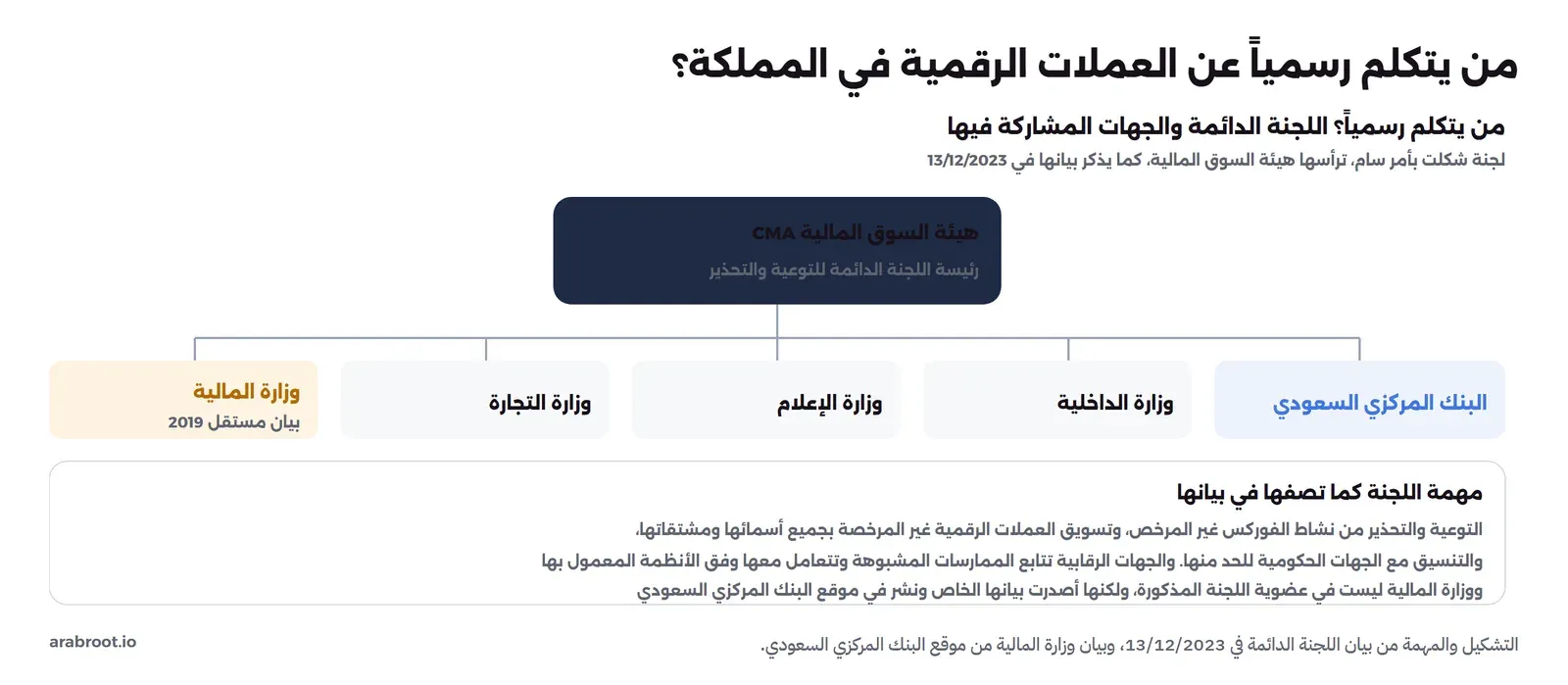 مخطط تشكيل اللجنة الدائمة للتوعية والتحذير: ترأسها هيئة السوق المالية CMA، وتضم في عضويتها البنك المركزي السعودي ووزارة الداخلية ووزارة الإعلام ووزارة التجارة، ووزارة المالية خارج عضويتها ولكنها أصدرت بياناً مستقلاً في 2019، ومهمة اللجنة التوعية والتحذير من نشاط الفوركس غير المرخص وتسويق العملات الرقمية غير المرخصة بجميع أسمائها ومشتقاتها والتنسيق مع الجهات الحكومية للحد منها، والجهات الرقابية تتابع الممارسات المشبوهة وتتعامل معها وفق الأنظمة