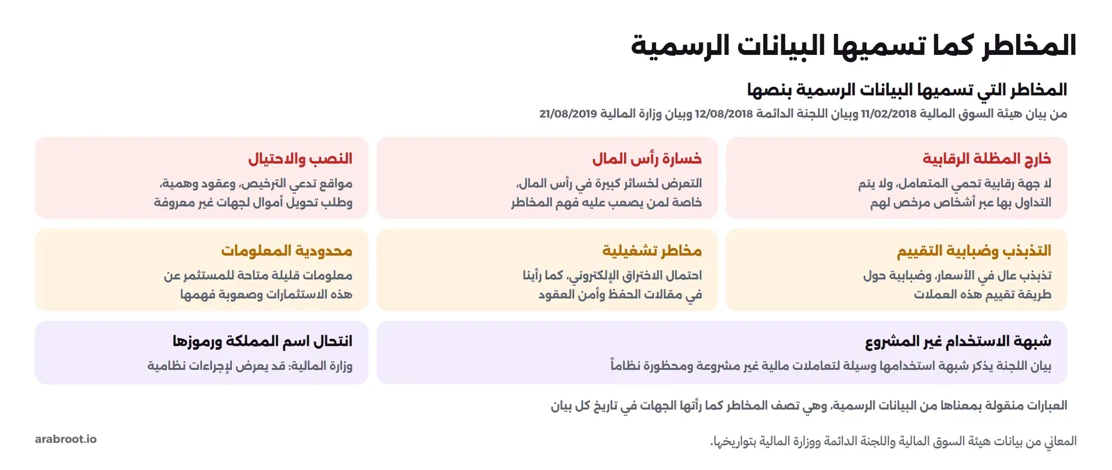 مخطط للمخاطر كما تسميها البيانات الرسمية: خارج المظلة الرقابية فلا جهة رقابية تحمي المتعامل ولا يتم التداول بها عبر أشخاص مرخص لهم، وخسارة رأس المال، والنصب والاحتيال بمواقع تدعي الترخيص وعقود وهمية وطلب تحويل أموال لجهات غير معروفة، والتذبذب وضبابية التقييم، ومخاطر تشغيلية باحتمال الاختراق الإلكتروني، ومحدودية المعلومات المتاحة للمستثمر، وشبهة الاستخدام في تعاملات مالية غير مشروعة، وانتحال اسم المملكة ورموزها الذي قد يعرض لإجراءات نظامية