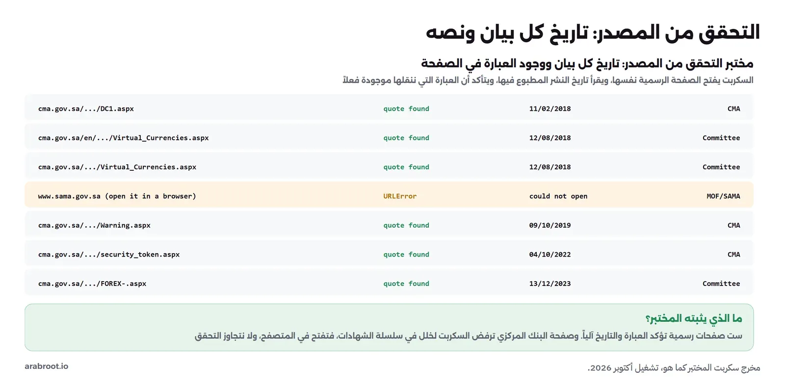 جدول مخرج سكربت التحقق من المصدر: هيئة السوق المالية 11/02/2018 العبارة موجودة في DC1، واللجنة الدائمة 12/08/2018 العبارة موجودة في صفحة Virtual_Currencies بالإنجليزية والعربية، ووزارة المالية في موقع ساما لم تفتح من السكربت بخطأ URLError وتفتح في المتصفح، وهيئة السوق المالية 09/10/2019 العبارة موجودة في Warning، وهيئة السوق المالية 04/10/2022 العبارة موجودة في security_token، واللجنة الدائمة 13/12/2023 العبارة موجودة في FOREX، وفي الأسفل أن ست صفحات رسمية تؤكد العبارة والتاريخ آلياً وصفحة البنك المركزي ترفض السكربت لخلل في سلسلة الشهادات فتفتح في المتصفح دون تجاوز التحقق