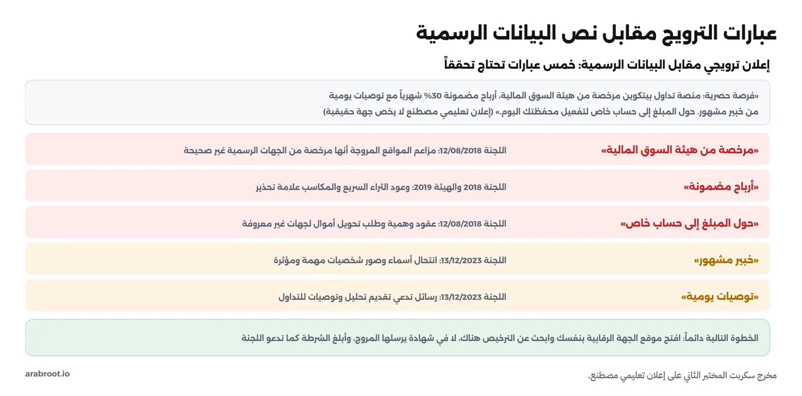 مخطط مخرج سكربت فحص الإعلان: إعلان تعليمي مصطنع يقول فرصة حصرية منصة تداول بيتكوين مرخصة من هيئة السوق المالية أرباح مضمونة 30% شهرياً مع توصيات يومية من خبير مشهور حول المبلغ إلى حساب خاص، وخمس عبارات مقابل البيانات: مرخصة من هيئة السوق المالية مقابل بيان اللجنة 12/08/2018 أن مزاعم الترخيص غير صحيحة، وأرباح مضمونة مقابل وعود الثراء السريع في بياني 2018 و2019، وحول المبلغ إلى حساب خاص مقابل العقود الوهمية وطلب تحويل الأموال لجهات غير معروفة، وخبير مشهور مقابل انتحال الشخصيات في بيان 13/12/2023، وتوصيات يومية مقابل رسائل التوصيات المزعومة في البيان نفسه، والخطوة التالية افتح موقع الجهة الرقابية بنفسك وابحث عن الترخيص هناك وأبلغ الشرطة
