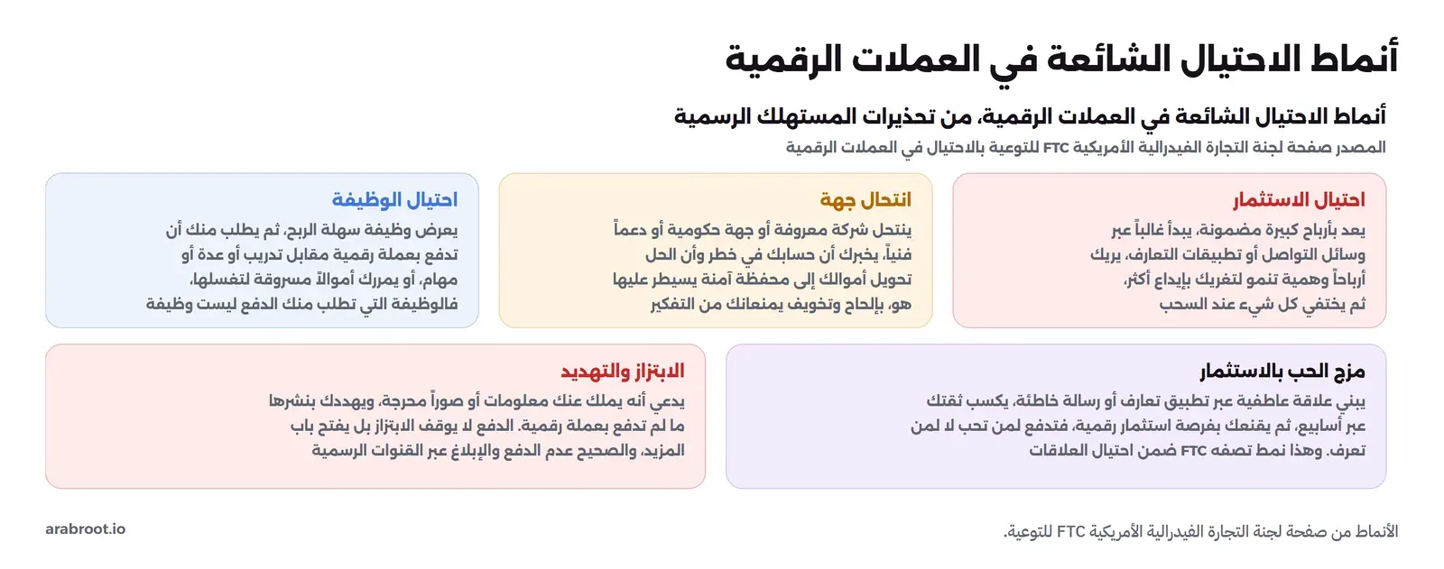 مخطط لأنماط الاحتيال الشائعة من صفحة لجنة التجارة الفيدرالية الأمريكية FTC: احتيال الاستثمار الذي يعد بأرباح كبيرة مضمونة ويبدأ عبر وسائل التواصل أو تطبيقات التعارف ويريك أرباحاً وهمية تنمو لتغريك بإيداع أكثر ثم يختفي عند السحب، وانتحال جهة حيث ينتحل شركة معروفة أو جهة حكومية أو دعماً فنياً ويخبرك أن حسابك في خطر وأن الحل تحويل أموالك إلى محفظة آمنة يسيطر عليها هو، واحتيال الوظيفة الذي يعرض عملاً سهل الربح ثم يطلب الدفع بعملة رقمية أو يمررك أموالاً مسروقة لتغسلها، ومزج الحب بالاستثمار حيث يبني علاقة عاطفية ثم يقنعك بفرصة استثمار رقمية، والابتزاز والتهديد بنشر معلومات ما لم تدفع بعملة رقمية