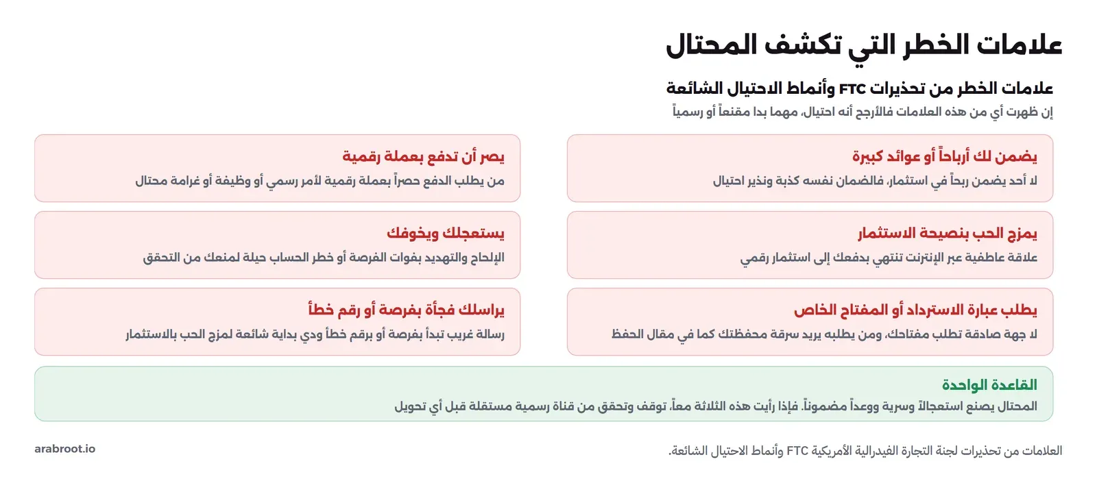 مخطط لعلامات الخطر من تحذيرات لجنة التجارة الفيدرالية الأمريكية FTC: يضمن لك أرباحاً أو عوائد كبيرة فلا أحد يضمن ربحاً في استثمار، ويصر أن تدفع بعملة رقمية حصراً لأمر رسمي أو وظيفة أو غرامة، ويمزج الحب بنصيحة الاستثمار، ويستعجلك ويخوفك بفوات الفرصة أو خطر الحساب، ويطلب عبارة الاسترداد أو المفتاح الخاص فلا جهة صادقة تطلب مفتاحك، ويراسلك فجأة بفرصة أو برقم خطأ ودي، والقاعدة الواحدة أن المحتال يصنع استعجالاً وسرية ووعداً مضموناً فإذا رأيت الثلاثة معاً توقف وتحقق من قناة رسمية مستقلة