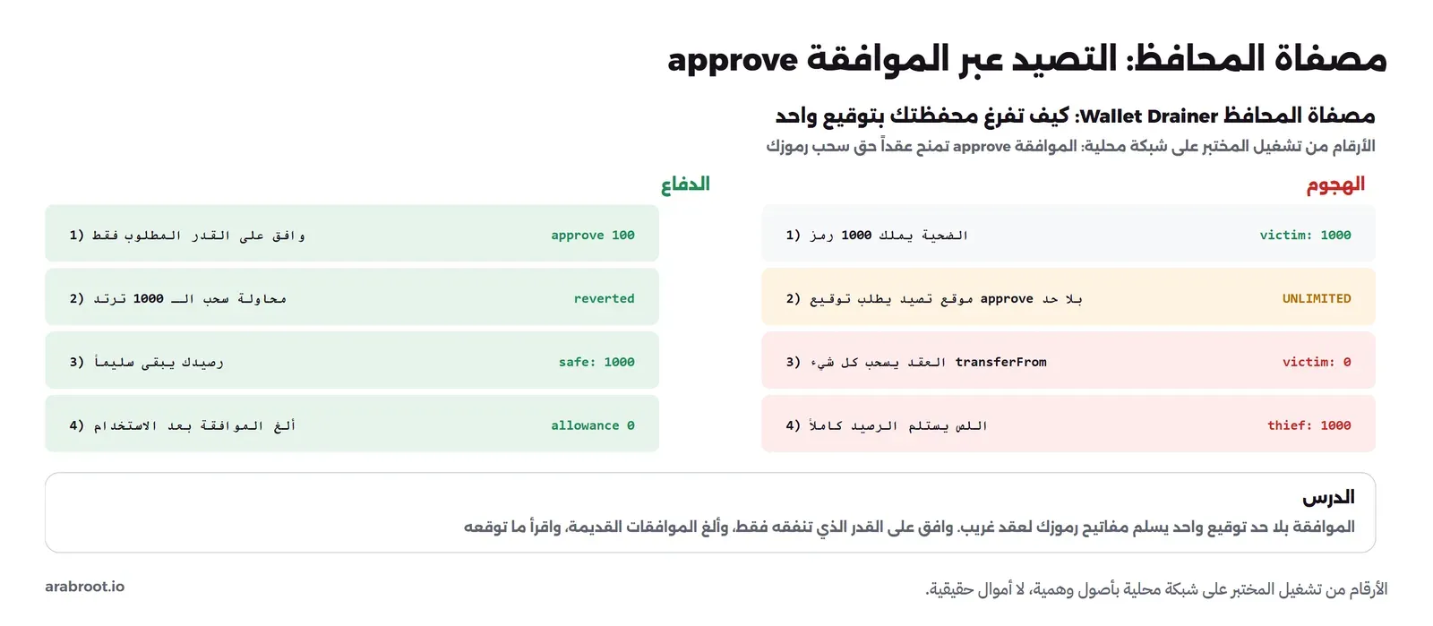 مخطط من عمودين بأرقام المختبر: عمود الهجوم فيه الضحية يملك 1000 رمز ثم موقع تصيد يطلب توقيع approve بلا حد UNLIMITED ثم العقد يسحب كل شيء transferFrom فيصبح رصيد الضحية 0 واللص يستلم 1000، وعمود الدفاع فيه وافق على القدر المطلوب فقط approve 100 ثم محاولة سحب الـ 1000 ترتد reverted فرصيدك يبقى سليماً safe 1000 ثم ألغ الموافقة بعد الاستخدام allowance 0، والدرس أن الموافقة بلا حد توقيع واحد يسلم مفاتيح رموزك لعقد غريب فوافق على القدر الذي تنفقه فقط وألغ الموافقات القديمة واقرأ ما توقعه