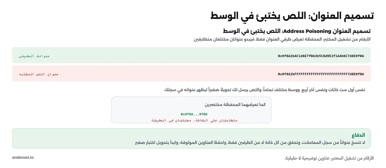 مخطط تسميم العنوان بأرقام المختبر: عنوانك الحقيقي 0x9f8A2b4C1d6E7f0A3b5C8d9E2f1A4b6C7d8E9f0A وعنوان اللص المشابه 0x9f8A2bFFFFFFFFFFFFFFFFFFFFFFFFFF7d8E9f0A بنفس أول ست خانات ونفس آخر أربع ووسط مختلف تماماً واللص يرسل تحويلاً صغيراً ليظهر عنوانه في سجلك، وكما تعرضهما المحفظة مختصرين 0x9f8A نقاط 9f0A متطابقان على الشاشة ومختلفان في الحقيقة، والدفاع لا تنسخ عنواناً من سجل المعاملات وتحقق من كل خانة لا من الطرفين فقط واحفظ العناوين الموثوقة وابدأ بتحويل اختبار صغير
