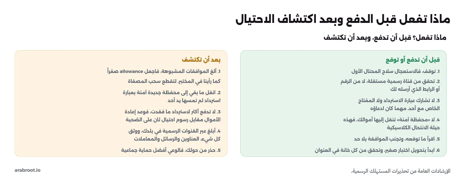 مخطط من جزأين: قبل أن تدفع أو توقع توقف فالاستعجال سلاح المحتال الأول وتحقق من قناة رسمية مستقلة لا من الرقم أو الرابط الذي أرسله ولا تشارك عبارة الاسترداد ولا المفتاح الخاص ولا محفظة آمنة تنقل إليها أموالك واقرأ ما توقعه وتجنب الموافقة بلا حد وابدأ بتحويل اختبار صغير وتحقق من كل خانة، وبعد أن تكتشف ألغ الموافقات المشبوهة فاجعل allowance صفراً لتقطع سحب المصفاة وانقل ما بقي إلى محفظة جديدة آمنة ولا تدفع أكثر لاسترداد ما فقدت فوعد إعادة الأموال مقابل رسوم احتيال ثان وأبلغ عبر القنوات الرسمية ووثق كل شيء وحذر من حولك