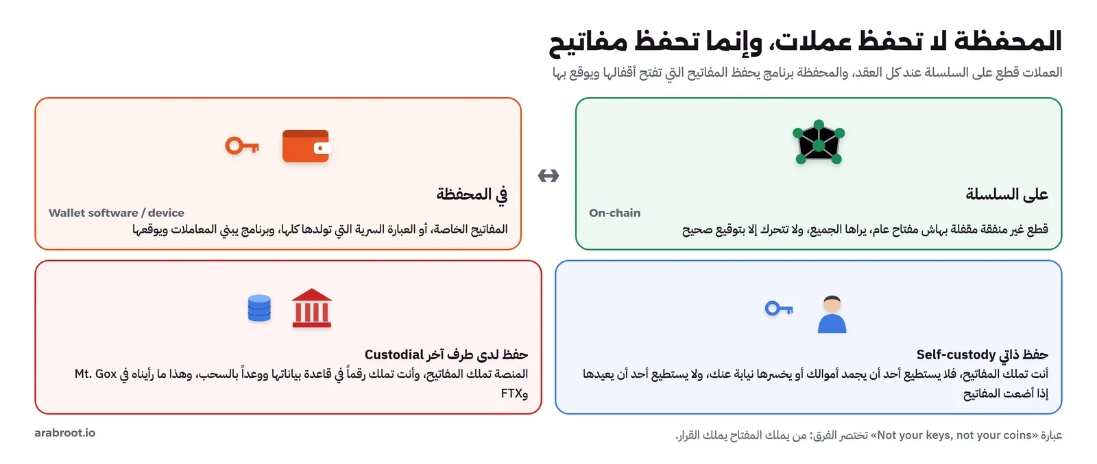 مخطط يبين أن العملات على السلسلة كقطع مقفلة يراها الجميع، وأن المحفظة تحفظ المفاتيح الخاصة أو العبارة السرية وبرنامجاً يبني المعاملات ويوقعها، وتحته بطاقتان: الحفظ الذاتي حيث تملك المفاتيح فلا يجمد أحد أموالك ولا يعيدها أحد إذا أضعتها، والحفظ لدى طرف آخر حيث تملك المنصة المفاتيح وتملك أنت رقماً في قاعدة بياناتها