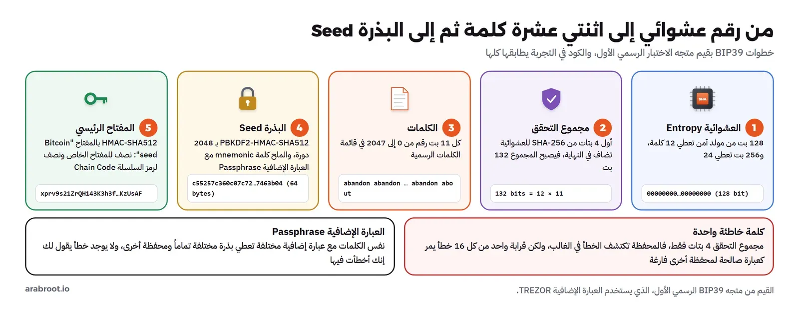 خمس خطوات: عشوائية من 128 بت، ثم مجموع تحقق من أول 4 بتات من SHA-256 فيصبح المجموع 132 بت أي 12 كلمة من 11 بت، ثم الكلمات abandon abandon حتى about، ثم البذرة من PBKDF2-HMAC-SHA512 بـ 2048 دورة وملح mnemonic مع العبارة الإضافية، ثم المفتاح الرئيسي من HMAC-SHA512 بمفتاح Bitcoin seed، وتحتها بطاقتان: كلمة خاطئة واحدة تكتشف في الغالب ولكن واحداً من كل 16 خطأ يمر، والعبارة الإضافية تعطي محفظة مختلفة تماماً دون أي رسالة خطأ