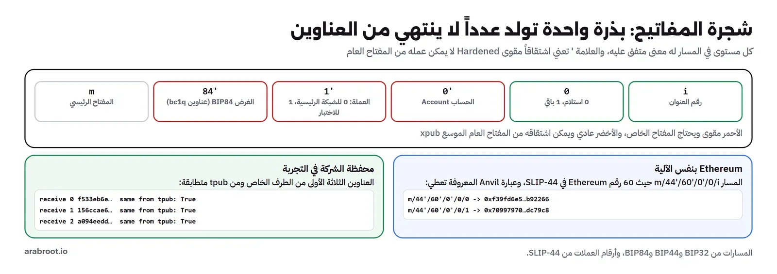 مسار من ستة مستويات: m المفتاح الرئيسي، ثم 84 مقوى للغرض BIP84، ثم 1 مقوى للعملة حيث 0 للشبكة الرئيسية و1 للاختبار، ثم 0 مقوى للحساب، ثم 0 عادي للاستلام و1 للباقي، ثم i رقم العنوان، والمستويات المقواة بالأحمر والعادية بالأخضر، وتحته بطاقتان: Ethereum بالمسار m/44/60/0/0/i وعبارة Anvil تعطي 0xf39fd6e5 و0x70997970، ومحفظة الشركة في التجربة حيث العناوين الثلاثة الأولى من الطرف الخاص ومن tpub متطابقة