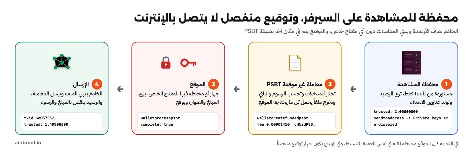 أربع مراحل: محفظة المشاهدة على السيرفر مستوردة من tpub ترى رصيد 2 وترفض الإرسال برسالة Private keys are disabled، ثم معاملة غير موقعة PSBT من walletcreatefundedpsbt برسوم 0.00001410، ثم الموقع الذي يحمل المفتاح الخاص يوقع بالأمر walletprocesspsbt فتصبح complete true، ثم الإرسال بمعرف 6e057552 ورصيد 1.49998590