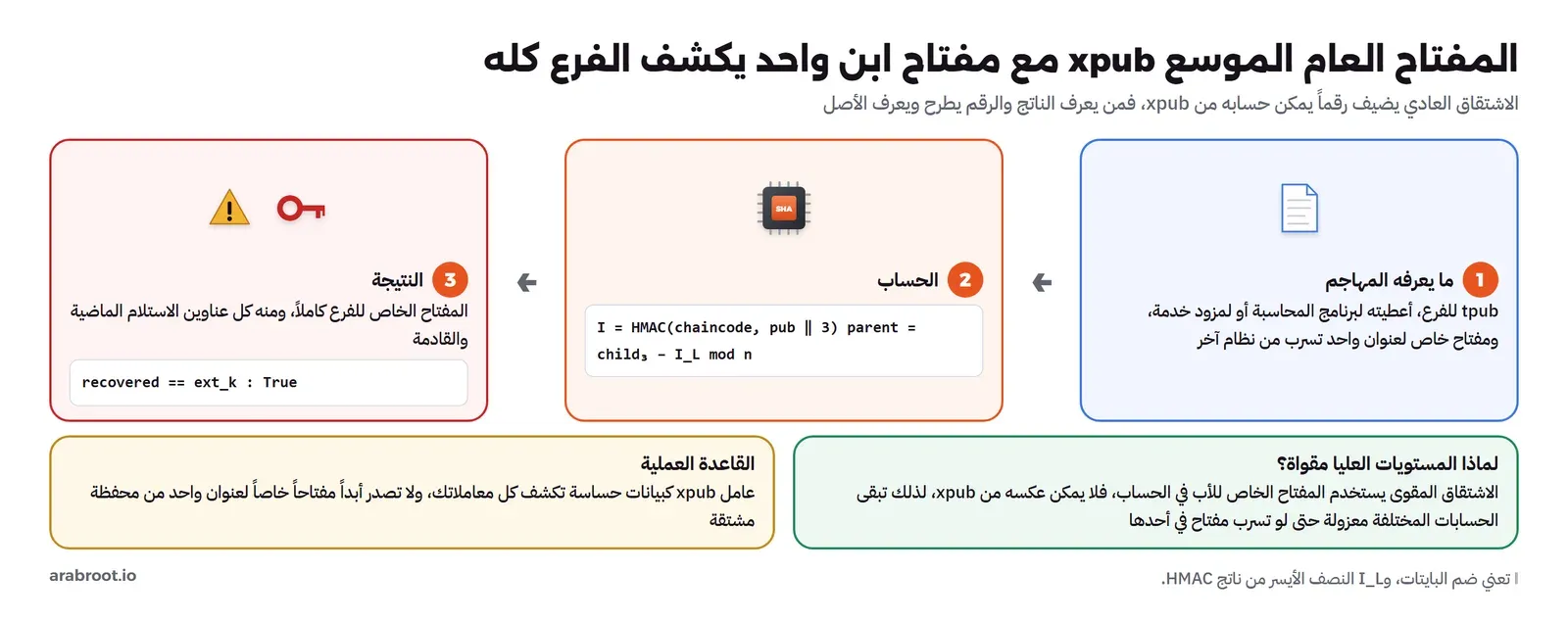 ثلاث خطوات: المهاجم يعرف tpub للفرع ومفتاحاً خاصاً لعنوان واحد تسرب، ثم يحسب I من HMAC برمز السلسلة والمفتاح العام والرقم 3 ويطرح النصف الأيسر من مفتاح الابن، ثم يحصل على المفتاح الخاص للفرع كاملاً، وتحتها بطاقتان: المستويات العليا مقواة لأن الاشتقاق المقوى يستخدم المفتاح الخاص للأب فلا يمكن عكسه، والقاعدة العملية أن تعامل xpub كبيانات حساسة ولا تصدر مفتاحاً خاصاً لعنوان واحد