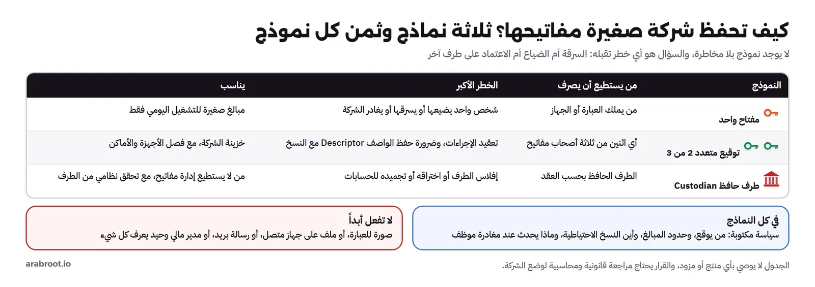 جدول من ثلاثة نماذج: مفتاح واحد يصرف به من يملك العبارة أو الجهاز وخطره أن شخصاً واحداً يضيعها أو يسرقها أو يغادر ويناسب مبالغ التشغيل الصغيرة، وتوقيع متعدد 2 من 3 يصرف به أي اثنين وخطره تعقيد الإجراءات وضرورة حفظ الواصف ويناسب خزينة الشركة، وطرف حافظ يصرف بحسب العقد وخطره إفلاسه أو اختراقه ويناسب من لا يستطيع إدارة المفاتيح، وتحته بطاقة سياسة مكتوبة لكل النماذج وبطاقة ما لا تفعله أبداً