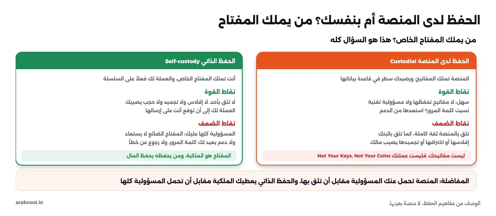 مقارنة بين الحفظ لدى المنصة Custodial حيث المنصة تملك المفاتيح ورصيدك سطر في قاعدة بياناتها، وقوته السهولة واستعادة كلمة المرور من الدعم، وضعفه أنك تثق بالمنصة كما تثق بالبنك وإفلاسها أو اختراقها أو تجميدها يصيب مالك مع عبارة ليست مفاتيحك فليست عملتك، والحفظ الذاتي Self-custody حيث أنت تملك المفتاح والعملة لك فعلاً، وقوته أنك لا تثق بأحد والعملة لك إلى أن توقع، وضعفه أن المسؤولية كلها عليك والمفتاح الضائع لا يستعاد ولا دعم، وفي الأسفل أن المفاضلة بين تحميل المنصة المسؤولية مقابل الثقة، والملكية مقابل تحمل المسؤولية
