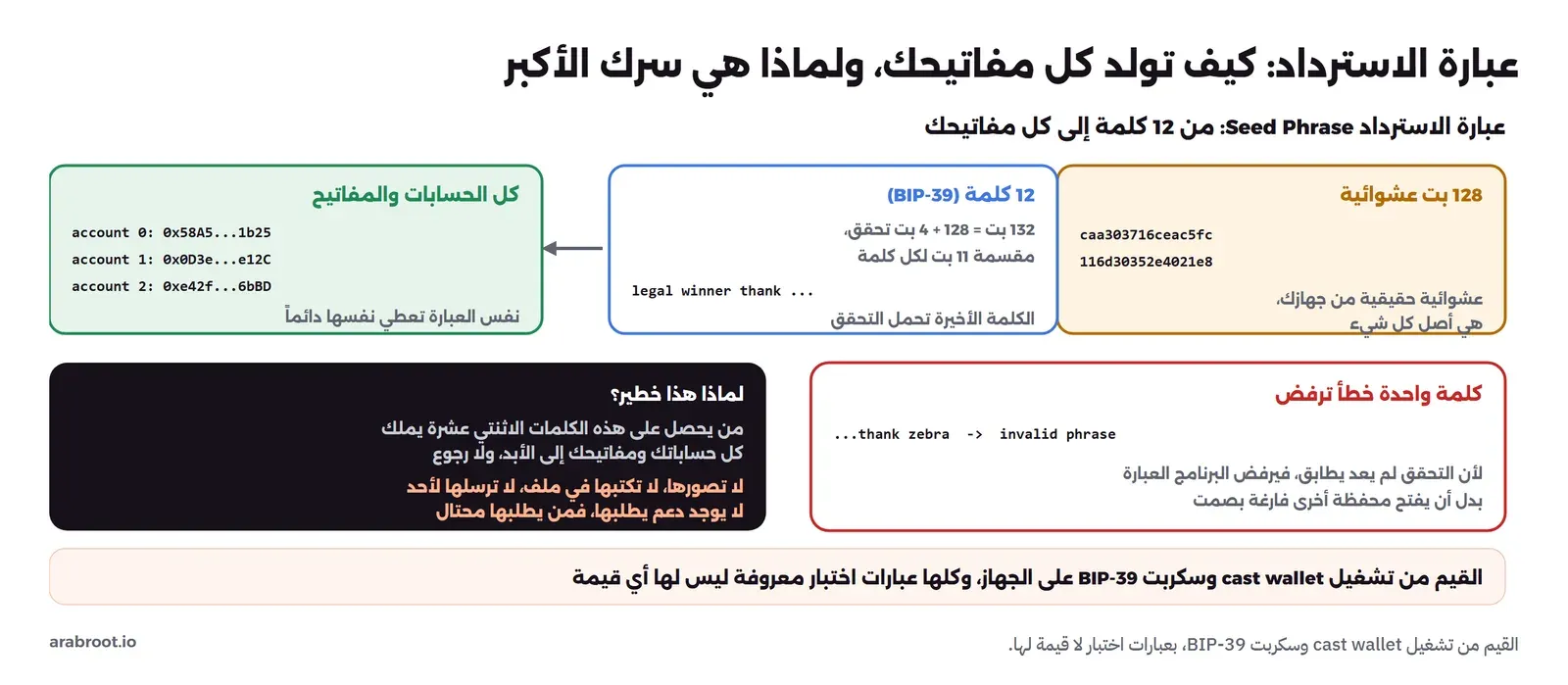 مخطط: 128 بت عشوائية caa303716ceac5fc زائد تحقق من هاشها، تصبح 12 كلمة BIP-39 بمجموع 132 بت مقسمة 11 بت لكل كلمة والكلمة الأخيرة تحمل التحقق، ومنها كل الحسابات والمفاتيح account 0 و1 و2 ونفس العبارة تعطي نفسها دائماً، وصندوق أحمر يبين أن كلمة واحدة خطأ مثل thank zebra ترفض كعبارة غير صالحة لأن التحقق لم يعد يطابق، وصندوق أسود يحذر أن من يحصل على الكلمات يملك كل شيء فلا تصورها ولا تكتبها في ملف ولا ترسلها لأحد ولا يوجد دعم يطلبها