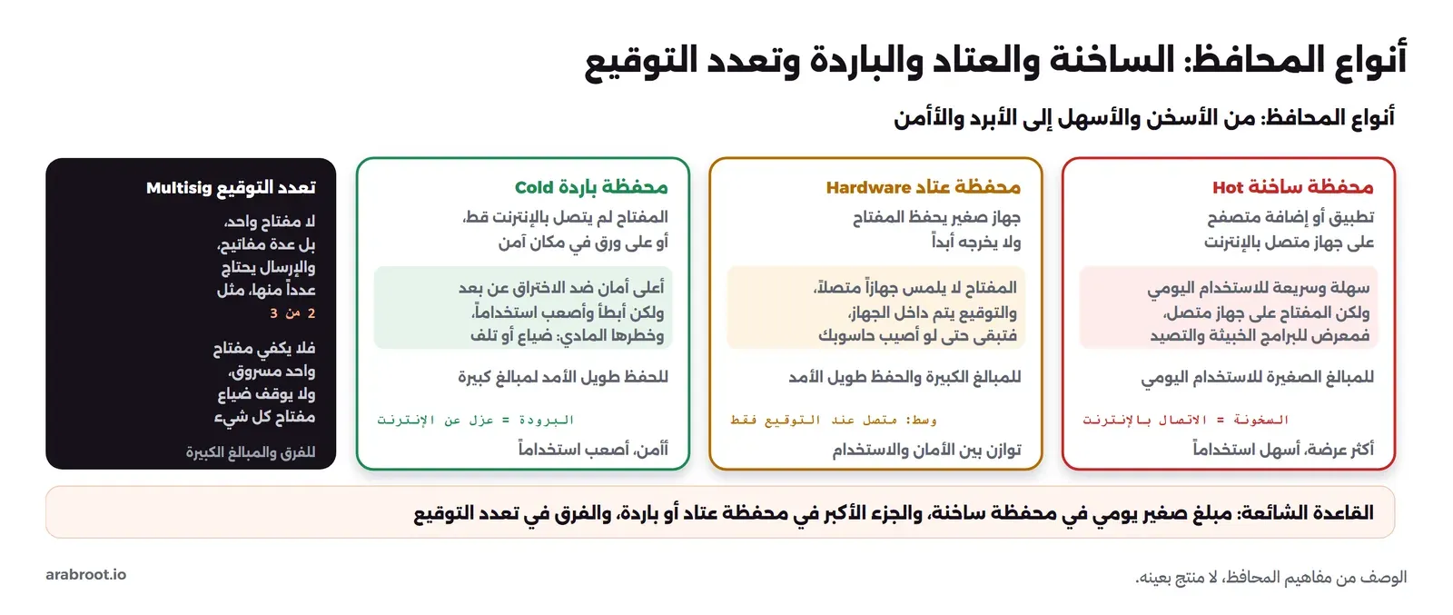 مخطط بأربعة أعمدة: تعدد التوقيع Multisig حيث عدة مفاتيح والإرسال يحتاج عدداً منها مثل 2 من 3، والمحفظة الباردة Cold حيث المفتاح لم يتصل بالإنترنت قط أو على ورق وأعلى أمان ولكن أبطأ وخطرها المادي، ومحفظة العتاد Hardware حيث جهاز صغير يحفظ المفتاح ولا يخرجه والتوقيع داخله فتبقى حتى لو أصيب حاسوبك، والمحفظة الساخنة Hot حيث تطبيق أو إضافة على جهاز متصل سهلة وسريعة ولكن المفتاح على جهاز متصل فمعرض للبرامج الخبيثة، وفي الأسفل القاعدة الشائعة مبلغ صغير يومي ساخن والأكبر عتاد أو بارد والفرق بتعدد توقيع