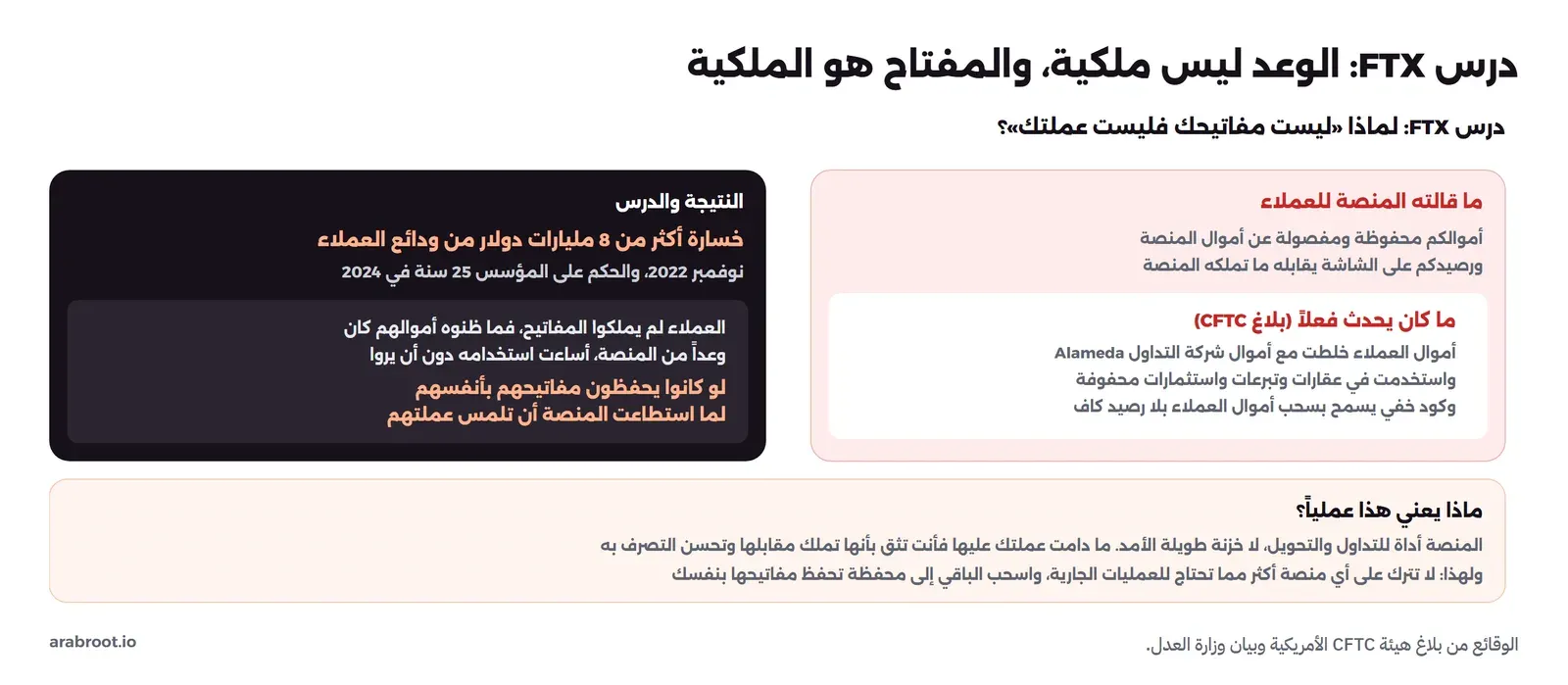 مخطط من جزأين: على اليمين ما قالته المنصة للعملاء أن أموالهم محفوظة ومفصولة عن أموال المنصة ورصيدهم يقابله ما تملكه، ثم ما كان يحدث فعلاً بحسب بلاغ CFTC أن أموال العملاء خلطت مع أموال Alameda واستخدمت في عقارات وتبرعات واستثمارات محفوفة وكود خفي يسمح بسحب أموالهم بلا رصيد كاف، وعلى اليسار النتيجة والدرس خسارة أكثر من 8 مليارات دولار نوفمبر 2022 والحكم على المؤسس 25 سنة في 2024 وأن العملاء لم يملكوا المفاتيح فما ظنوه أموالهم كان وعداً ولو حفظوا مفاتيحهم لما استطاعت المنصة أن تلمس عملتهم، وفي الأسفل أن المنصة أداة للتداول لا خزنة طويلة الأمد