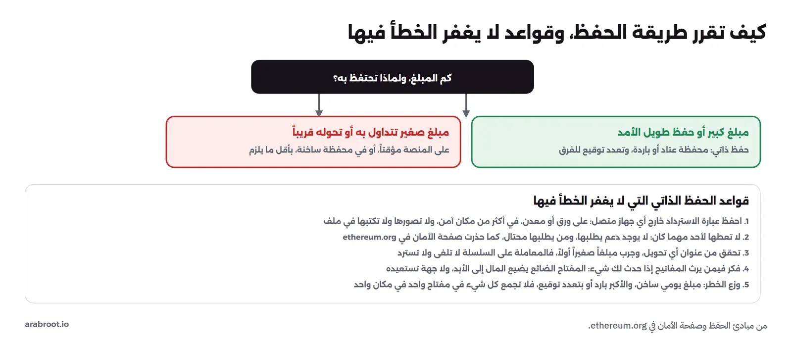 مخطط قرار يبدأ بسؤال كم المبلغ ولماذا تحتفظ به، فإذا كان مبلغاً صغيراً تتداوله أو تحوله قريباً فعلى المنصة مؤقتاً أو في محفظة ساخنة بأقل ما يلزم، وإذا كان مبلغاً كبيراً أو حفظاً طويل الأمد فحفظ ذاتي بمحفظة عتاد أو باردة وتعدد توقيع للفرق، وفي الأسفل قواعد الحفظ الذاتي التي لا يغفر الخطأ فيها: احفظ العبارة خارج أي جهاز متصل في أكثر من مكان، لا تعطها لأحد ولا يوجد دعم يطلبها، تحقق من عنوان أي تحويل وجرب مبلغاً صغيراً أولاً، فكر فيمن يرث المفاتيح، ووزع الخطر بين ساخن يومي وبارد للأكبر
