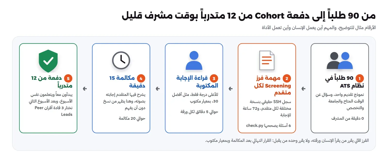 خمس مراحل متتالية من اليمين: 90 طلباً في نظام ATS دون وقت من المشرف، ثم مهمة فرز لكل متقدم فيها سجل SSH حقيقي بنسخة مختلفة لكل متقدم و72 ساعة للإجابة وستة أسئلة يصححها check.py، ثم قراءة الإجابة المكتوبة لأعلى الدرجات فقط مثل أفضل 30 بمعيار مكتوب في حوالي 5 دقائق لكل ورقة، ثم مكالمة 15 دقيقة يشرح فيها المتقدم إجابته لحوالي 20 متقدماً، ثم دفعة من 12 متدرباً يختار منها 3 قادة أقران بعد الأسبوع الثاني، وتحتها ملاحظة أن الفرز الآلي يقرر من يقرأ الإنسان ورقته ولا يقرر وحده من يقبل