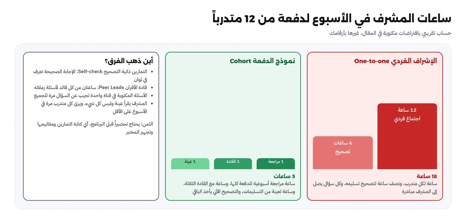 مقارنة بين الإشراف الفردي ونموذج الدفعة لدفعة من 12 متدرباً: في الإشراف الفردي عمودان أحمران 12 ساعة اجتماع فردي و6 ساعات تصحيح بمجموع 18 ساعة في الأسبوع، وفي نموذج الدفعة ثلاثة أعمدة خضراء صغيرة لساعة مراجعة وساعة مع القادة وساعة لعينة من التسليمات بمجموع 3 ساعات، ولوحة تشرح أين ذهب الفرق: التمارين ذاتية التصحيح وقادة الأقران والأسئلة المكتوبة في قناة واحدة وقراءة عينة، وأن الثمن تحضير قبل البرنامج