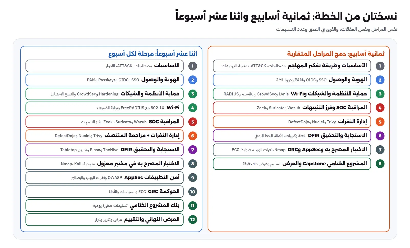 عمودان: في اليمين ثمانية أسابيع بدمج المراحل المتقاربة: الأساسيات وطريقة تفكير المهاجم، ثم الهوية والوصول، ثم حماية الأنظمة والشبكات وWi-Fi، ثم المراقبة SOC وفرز التنبيهات، ثم إدارة الثغرات، ثم الاستجابة والتحقيق DFIR، ثم الاختبار المصرح به وAppSec وGRC، ثم المشروع الختامي والعرض. وفي اليسار اثنا عشر أسبوعاً بمرحلة لكل أسبوع: الأساسيات، والهوية، وحماية الأنظمة، وWi-Fi، والمراقبة، وإدارة الثغرات مع مراجعة المنتصف، والاستجابة والتحقيق، والاختبار المصرح به في مختبر معزول، وأمن التطبيقات، والحوكمة، وبناء المشروع الختامي، والعرض النهائي