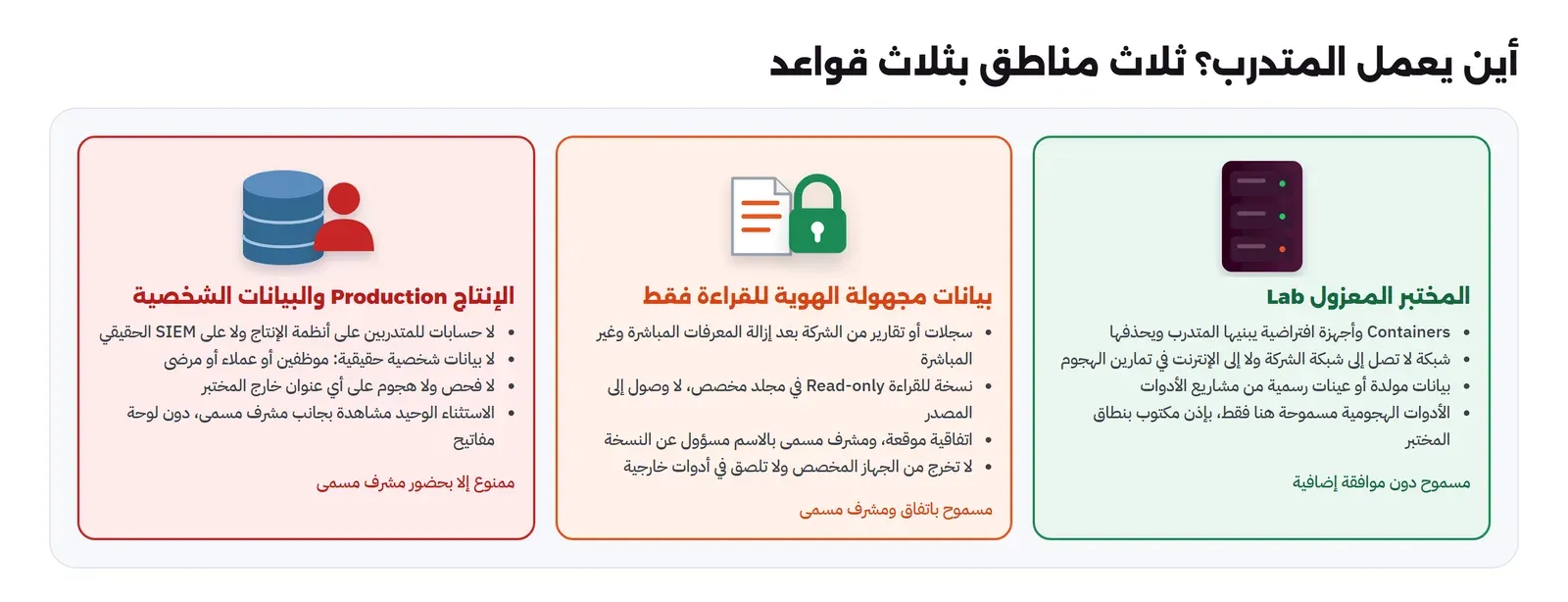 ثلاث مناطق: في اليمين المختبر المعزول باللون الأخضر فيه Containers وأجهزة افتراضية وشبكة لا تصل إلى الشركة ولا إلى الإنترنت في تمارين الهجوم وبيانات مولدة والأدوات الهجومية مسموحة فيه فقط بإذن مكتوب، وفي الوسط باللون البرتقالي بيانات مجهولة الهوية للقراءة فقط بعد إزالة المعرفات المباشرة وغير المباشرة في مجلد مخصص باتفاقية موقعة ومشرف مسمى بالاسم، وفي اليسار باللون الأحمر الإنتاج والبيانات الشخصية ممنوعان، لا حسابات للمتدربين على الإنتاج ولا على SIEM الحقيقي ولا فحص لأي عنوان خارج المختبر، والاستثناء مشاهدة بجانب مشرف مسمى دون لوحة مفاتيح