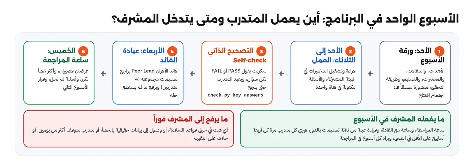 خمس خطوات للأسبوع من اليمين: الأحد ورقة الأسبوع منشورة مسبقاً بالأهداف والمقالات والمختبرات والتسليم وطريقة التحقق فلا اجتماع افتتاح، ثم من الأحد إلى الثلاثاء العمل في البيئة المشتركة والأسئلة في قناة واحدة، ثم التصحيح الذاتي بسكربت يقول PASS أو FAIL، ثم الأربعاء عيادة القائد الذي يراجع تسليمات مجموعته من أربعة، ثم الخميس ساعة المراجعة بعرضين قصيرين وأكثر خطأ تكرر، وتحتها لوحة خضراء لما يفعله المشرف في الأسبوع ولوحة حمراء لما يرفع إليه فوراً مثل خرق قواعد السلامة أو الوصول إلى بيانات حقيقية بالخطأ