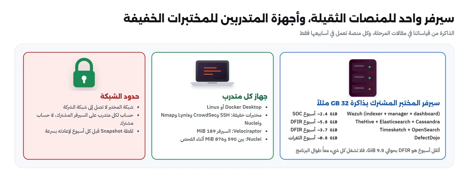 ثلاث لوحات: في اليمين سيرفر المختبر المشترك بذاكرة 32 GB مثلاً وجدول فيه Wazuh حوالي 2.4 GiB في أسبوع SOC وTheHive مع Elasticsearch وCassandra حوالي 5.8 GiB وTimesketch مع OpenSearch حوالي 3.7 GiB في أسبوع DFIR وDefectDojo حوالي 0.8 GiB في أسبوع الثغرات، وملاحظة أن أثقل أسبوع هو DFIR بحوالي 9.5 GiB، وفي الوسط جهاز كل متدرب بـ Docker للمختبرات الخفيفة مثل SSH وCrowdSec وLynis وNmap وNuclei، وVelociraptor بسيرفر 189 MiB وNuclei بين 590 و876 MiB، وفي اليسار حدود الشبكة: لا تصل إلى شبكة الشركة وحساب لكل متدرب ولقطة Snapshot قبل كل أسبوع