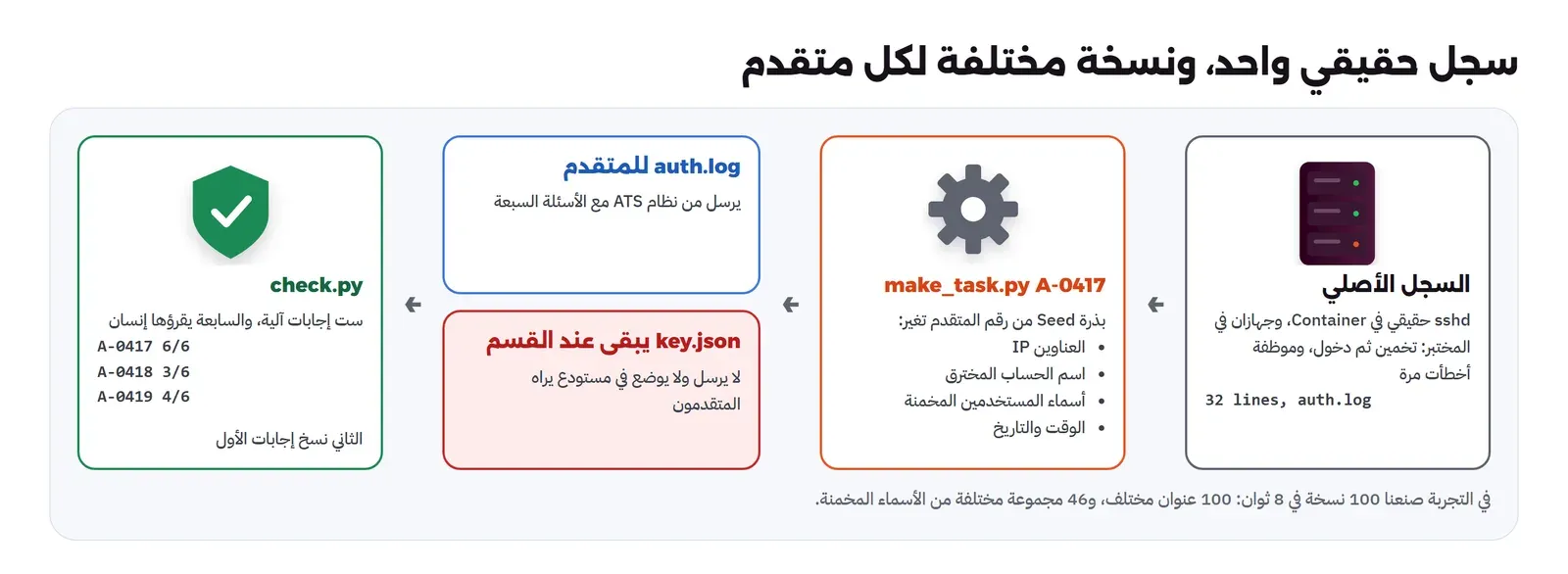 أربع مراحل: السجل الأصلي من sshd حقيقي في Container مع جهازين في المختبر، ثم make_task.py برقم المتقدم A-0417 يستخدم بذرة من الرقم ليغير العناوين واسم الحساب المخترق وأسماء المستخدمين المخمنة والوقت، ثم يخرج ملفين: auth.log يرسل للمتقدم من نظام ATS، وkey.json يبقى عند القسم، ثم check.py يصحح ست إجابات آلياً والسابعة يقرؤها إنسان، والنتائج A-0417 ست من ست وA-0418 ثلاث من ست لأنه نسخ إجابات الأول وA-0419 أربع من ست، وملاحظة أننا صنعنا 100 نسخة في 8 ثوان