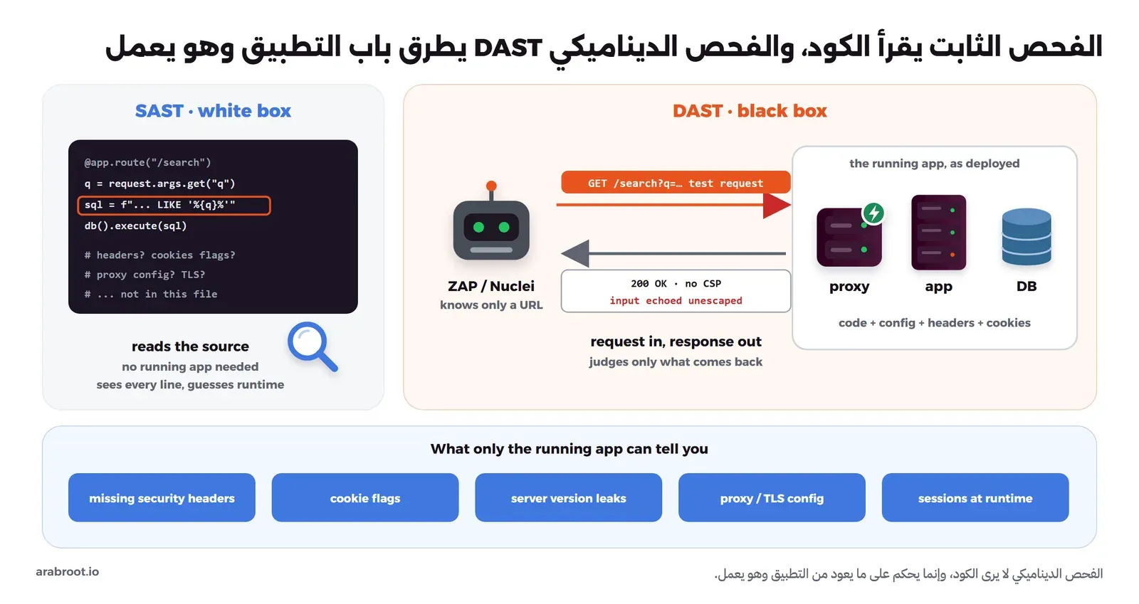 مقارنة بين الفحص الثابت الذي يقرأ كود دالة البحث ويرى سطر SQL الخطر لكنه لا يرى الترويسات ولا إعداد ال Proxy، والفحص الديناميكي الذي يقف خارج التطبيق العامل خلف Proxy مع قاعدة بيانات ويرسل طلب اختبار ويرى أن المدخلات تعود دون تهريب ودون CSP، وتحتهما قائمة بما لا يظهر إلا في التطبيق العامل: الترويسات وخصائص ملفات تعريف الارتباط وتسريب الإصدار وإعداد ال Proxy وال TLS والجلسات