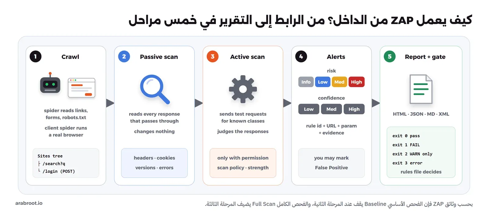 خمس بطاقات متتالية: الزحف بال Spider وال Client Spider يبني شجرة الموقع، ثم الفحص السلبي يقرأ كل استجابة دون أن يغير شيئاً ويجد الترويسات وملفات تعريف الارتباط والإصدارات، ثم الفحص النشط يرسل طلبات اختبار لأنواع الثغرات المعروفة ويحكم على الاستجابات ولا يعمل إلا بإذن، ثم التنبيهات بدرجة خطورة من Info إلى High ودرجة ثقة من Low إلى High، ثم التقرير بصيغ HTML وJSON وMarkdown وXML ورمز خروج 0 أو 1 أو 2 أو 3