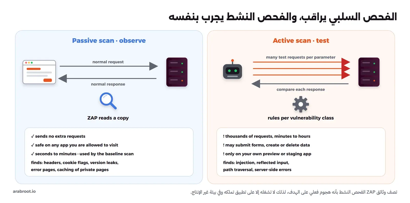 لوحتان: الفحص السلبي يراقب طلباً واستجابة عاديين بين المتصفح والسيرفر ويقرأ نسخة منهما، فلا يرسل طلبات إضافية ويعمل في ثوان أو دقائق ويجد الترويسات وملفات تعريف الارتباط وتسريب الإصدار، والفحص النشط يرسل طلبات اختبار كثيرة لكل معامل ويقارن الاستجابات بقواعد لكل نوع من الثغرات، فيأخذ دقائق أو ساعات وقد ينشئ بيانات أو يحذفها ولا يعمل إلا على بيئة معاينة أو staging تملكها