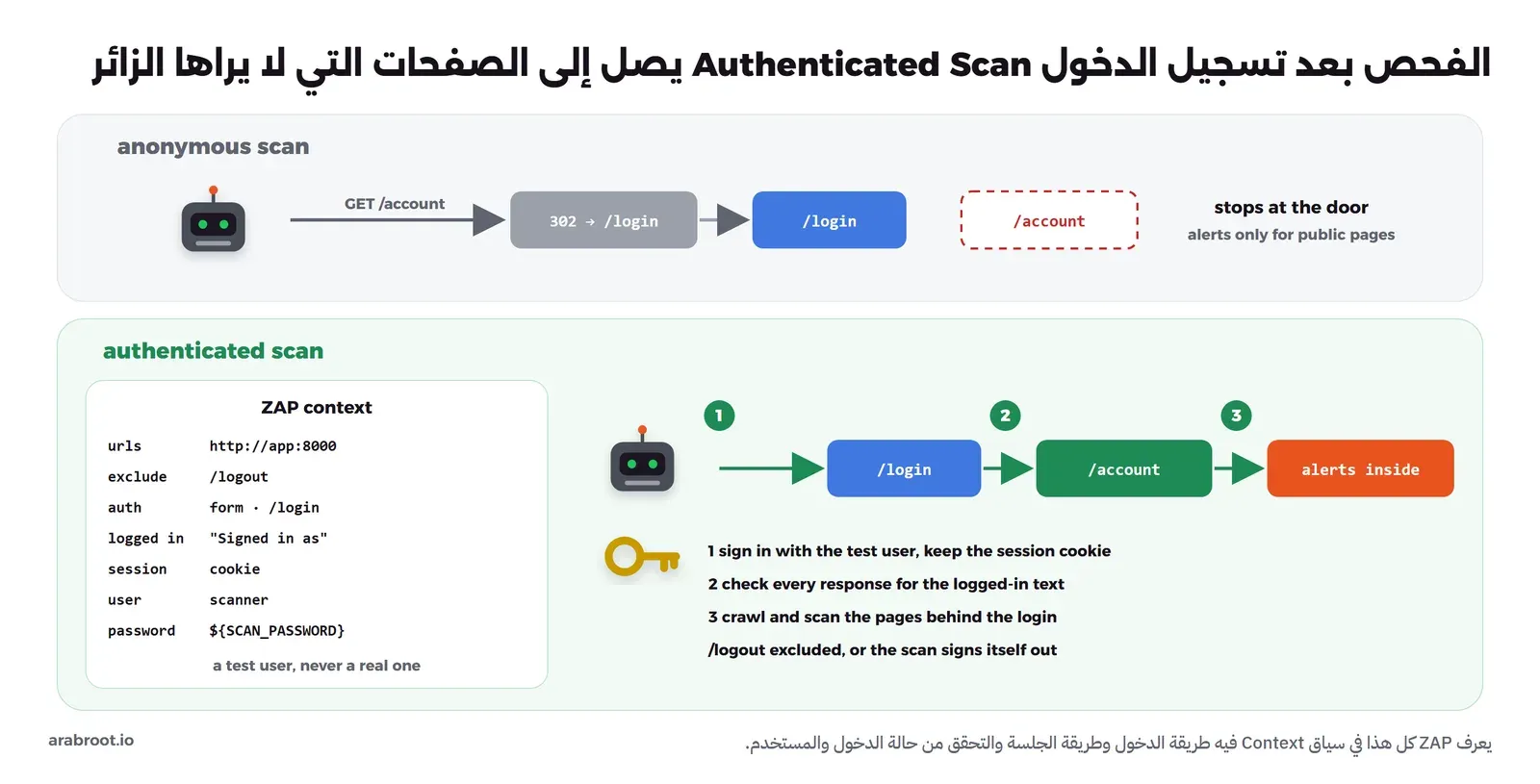 في الأعلى فحص دون تسجيل دخول يطلب /account فيحول إلى /login ولا يرى /account أبداً، وفي الأسفل سياق ZAP فيه الرابط واستثناء /logout ودخول بنموذج /login ونص Signed in as وجلسة بملف تعريف ارتباط ومستخدم اختبار، والفاحص يسجل الدخول ثم يصل إلى /account ثم يجد تنبيهات داخلها