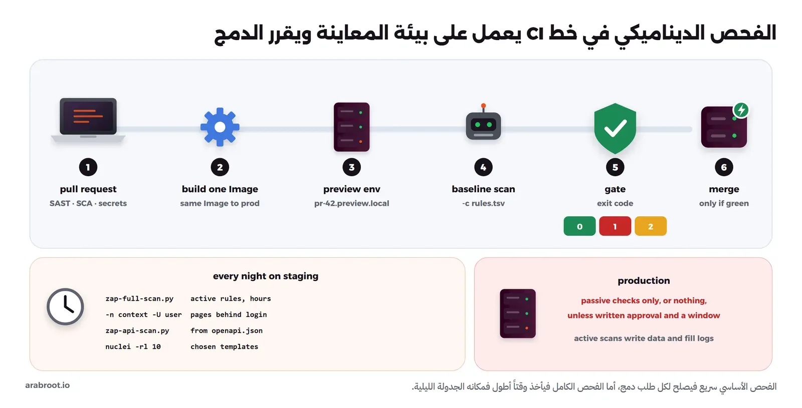 خط من ست خطوات: طلب دمج مع SAST وSCA والأسرار، ثم بناء Image واحدة، ثم بيئة معاينة، ثم فحص أساسي بملف قواعد، ثم بوابة برمز الخروج 0 أو 1 أو 2، ثم الدمج إذا كان أخضر، وتحته صندوق للجدولة الليلية على staging فيها الفحص الكامل والفحص بعد تسجيل الدخول وفحص ال API وNuclei بحد سرعة، وصندوق للإنتاج يقول فحص سلبي فقط أو لا شيء إلا بموافقة مكتوبة ونافذة زمنية