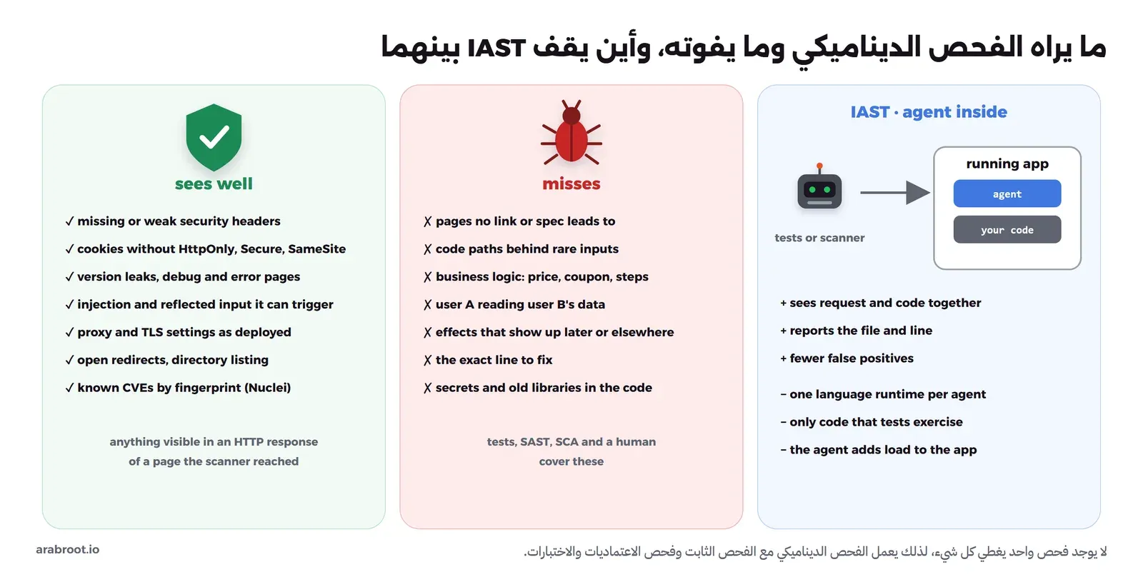 ثلاث لوحات: ما يراه الفحص الديناميكي جيداً مثل الترويسات الناقصة وخصائص ملفات تعريف الارتباط وتسريب الإصدار والحقن الذي يستطيع إثارته وإعداد ال Proxy وال TLS، وما يفوته مثل الصفحات التي لا يقود إليها رابط ومنطق العمل وقراءة مستخدم لبيانات غيره والسطر الذي يجب إصلاحه، ولوحة IAST فيها وكيل داخل التطبيق العامل يرى الطلب والكود معاً