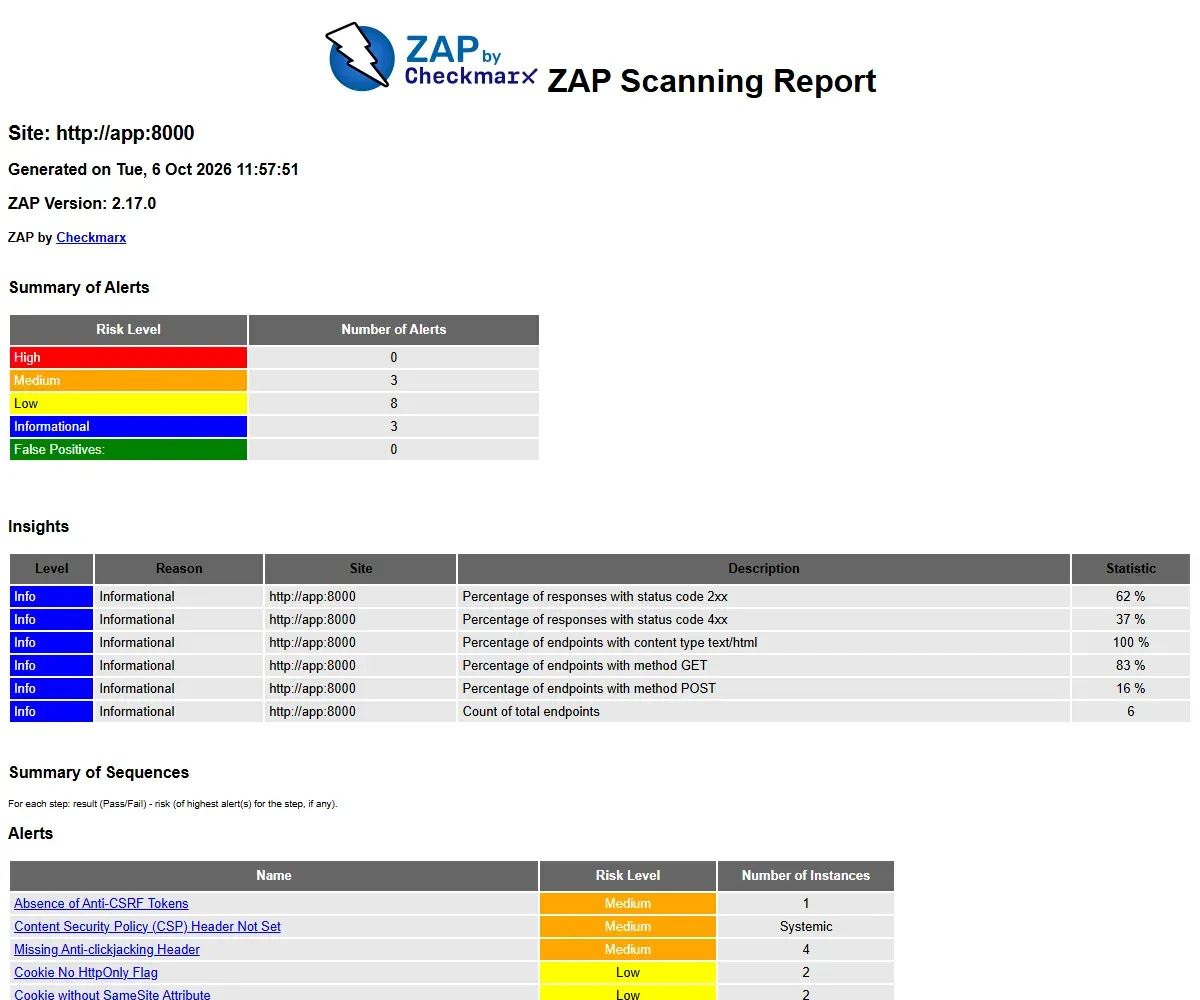 تقرير ZAP Scanning Report للموقع http://app:8000 بتاريخ 6 أكتوبر 2026 والإصدار 2.17.0، وفيه جدول ملخص التنبيهات: صفر High وثلاثة Medium وثمانية Low وثلاثة Informational وصفر False Positives، ثم جدول Insights، ثم قائمة التنبيهات تبدأ ب Absence of Anti-CSRF Tokens وContent Security Policy Header Not Set وMissing Anti-clickjacking Header