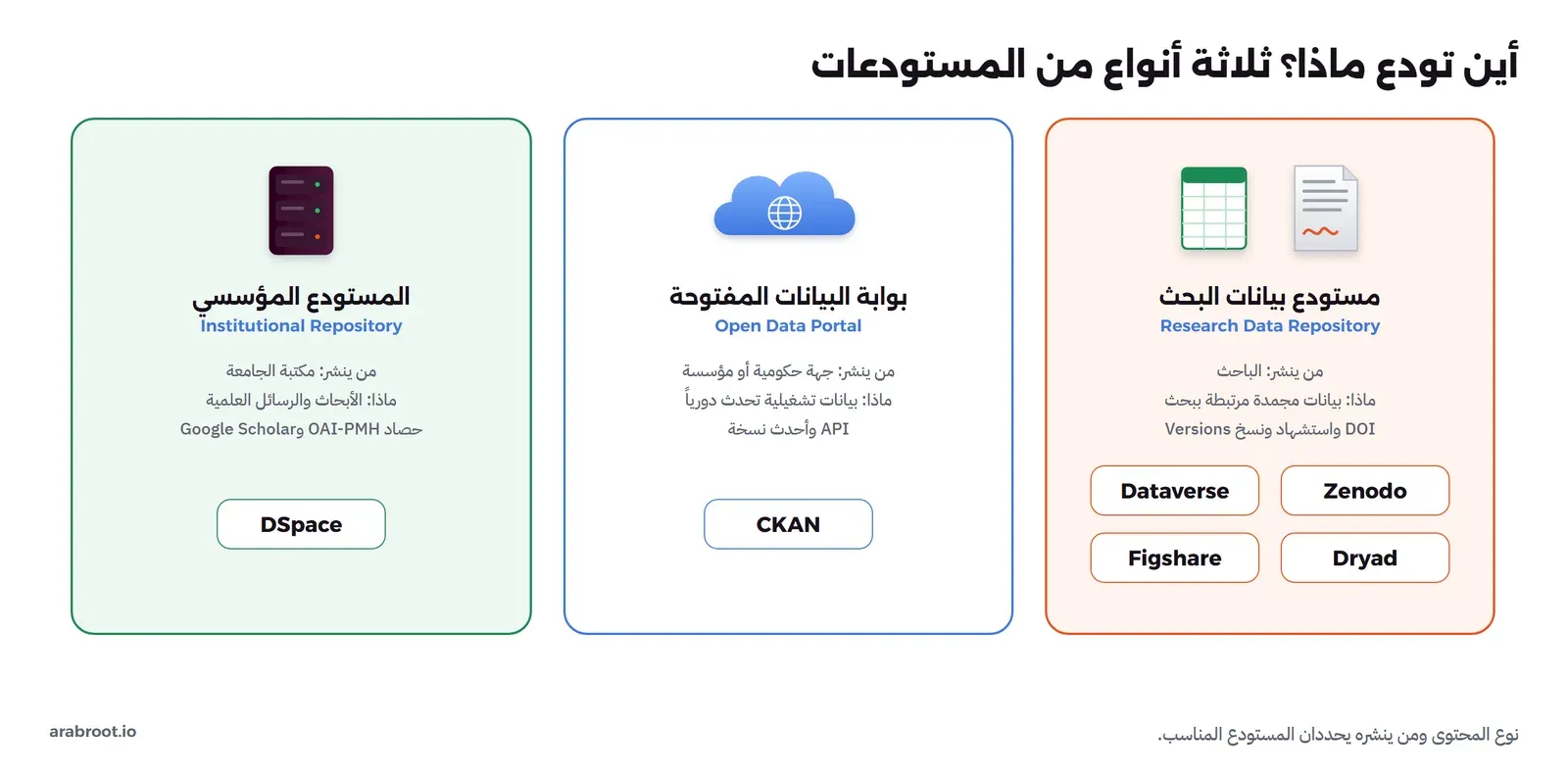 ثلاث مجموعات: مستودع بيانات البحث Research Data Repository مثل Dataverse وZenodo وFigshare وDryad لبيانات الباحث مع DOI واستشهاد ونسخ Versions، وبوابة البيانات المفتوحة Open Data Portal مثل CKAN لبيانات الجهات الحكومية مع API وتحديث دوري، والمستودع المؤسسي Institutional Repository مثل DSpace للأبحاث والرسائل مع OAI-PMH