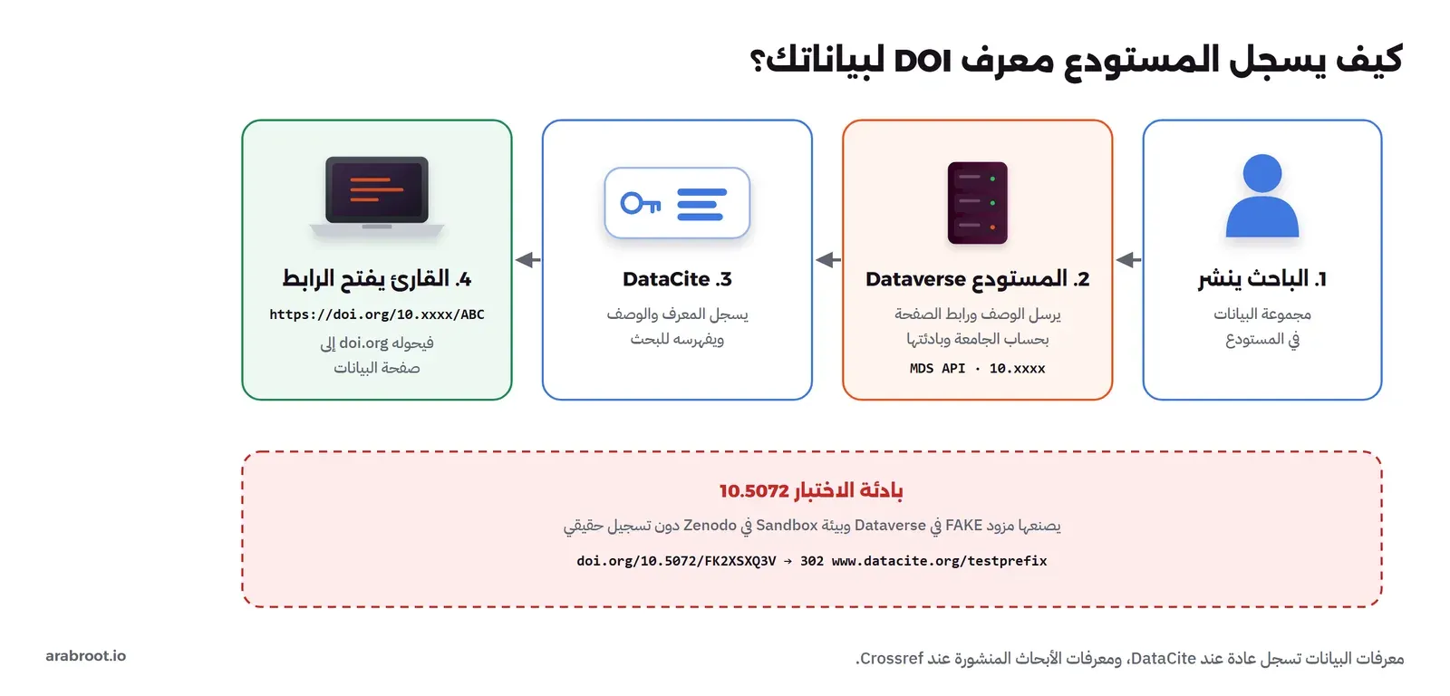 أربع خطوات: الباحث ينشر مجموعة البيانات في Dataverse، فيرسل Dataverse الوصف ورابط الصفحة إلى DataCite عبر MDS API باسم حساب الجامعة وبادئتها مثل 10.xxxx، فيسجل DataCite المعرف والوصف ويفهرسه، وعندما يفتح أحد https://doi.org/10.xxxx/ABC يحوله إلى صفحة البيانات. وفي الأسفل: البادئة 10.5072 للاختبار فقط، ويحولها doi.org إلى صفحة DataCite عن بادئة الاختبار